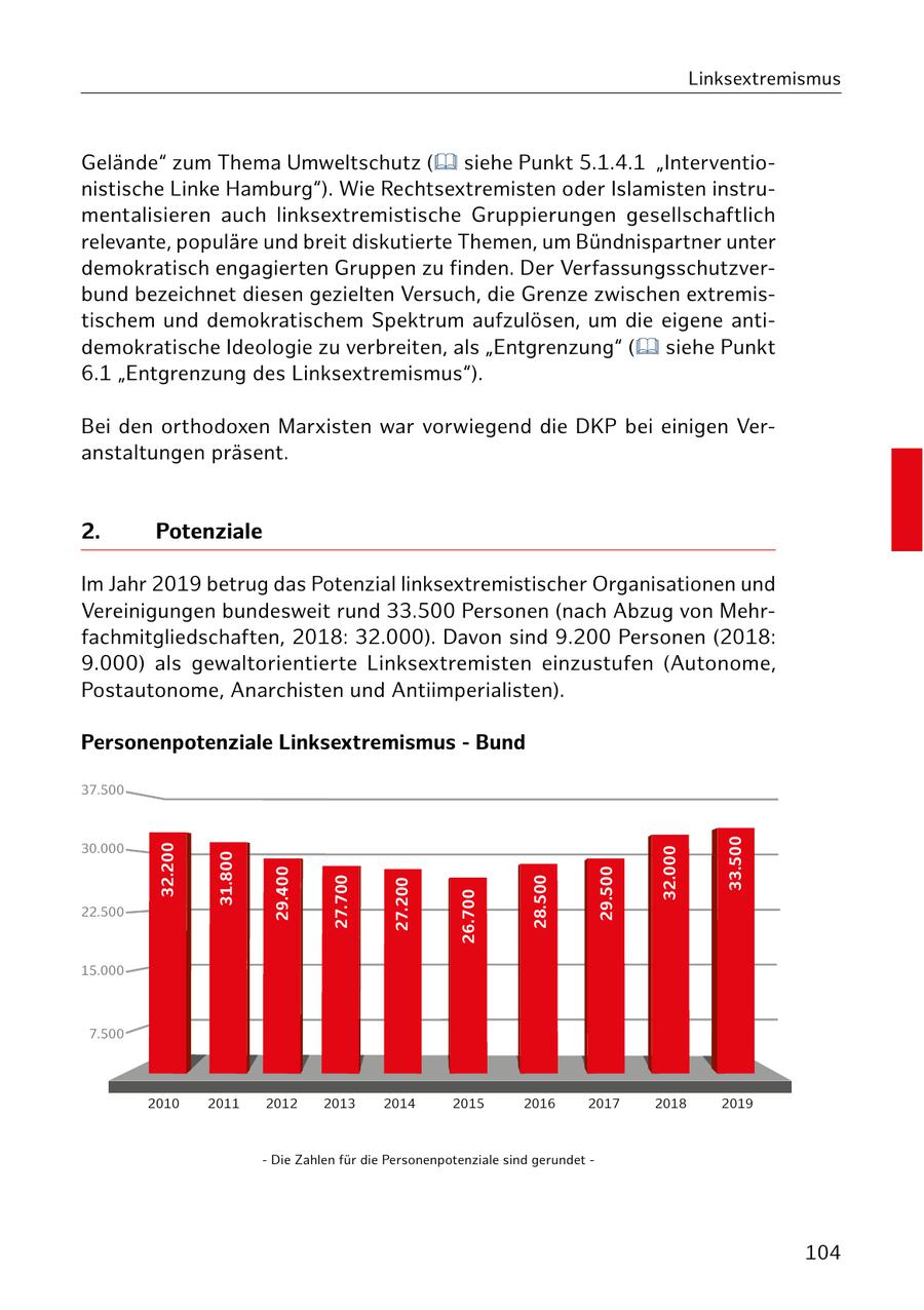 Linksextremismus Gelände" zum Thema Umweltschutz ( siehe Punkt 5.1.4.1 "Interventionistische Linke Hamburg"). Wie Rechtsextremisten oder Islamisten instrumentalisieren auch linksextremistische Gruppierungen gesellschaftlich relevante, populäre und breit diskutierte Themen, um Bündnispartner unter demokratisch engagierten Gruppen zu finden. Der Verfassungsschutzverbund bezeichnet diesen gezielten Versuch, die Grenze zwischen extremistischem und demokratischem Spektrum aufzulösen, um die eigene antidemokratische Ideologie zu verbreiten, als "Entgrenzung" ( siehe Punkt 6.1 "Entgrenzung des Linksextremismus"). Bei den orthodoxen Marxisten war vorwiegend die DKP bei einigen Veranstaltungen präsent. 2. Potenziale Im Jahr 2019 betrug das Potenzial linksextremistischer Organisationen und Vereinigungen bundesweit rund 33.500 Personen (nach Abzug von Mehrfachmitgliedschaften, 2018: 32.000). Davon sind 9.200 Personen (2018: 9.000) als gewaltorientierte Linksextremisten einzustufen (Autonome, Postautonome, Anarchisten und Antiimperialisten). Personenpotenziale Linksextremismus - Bund 37.500 33.500 30.000 32.200 32.000 31.800 29.400 29.500 27.700 27.200 28.500 26.700 22.500 15.000 7.500 2010 2011 2012 2013 2014 2015 2016 2017 2018 2019 - Die Zahlen für die Personenpotenziale sind gerundet - 104