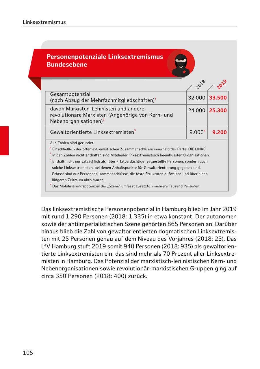 Linksextremismus Personenpotenziale Linksextremismus Bundesebene 18 19 20 20 Gesamtpotenzial (nach Abzug der Mehrfachmitgliedschaften) 32.000 33.500 davon Marxisten-Leninisten und andere 24.000 25.300 revolutionäre Marxisten (Angehörige von Kernund Nebenorganisationen) Gewaltorientierte Linksextremisten 9.000 9.200 Alle Zahlen sind gerundet 1 Einschließlich der offen extremistischen Zusammenschlüsse innerhalb der Partei DIE LINKE. In den Zahlen nicht enthalten sind Mitglieder linksextremistisch beeinflusster Organisationen. Enthält nicht nur tatsächlich als Täter / Tatverdächtige festgestellte Personen, sondern auch solche Linksextremisten, bei denen Anhaltspunkte für Gewaltorientierung gegeben sind. Erfasst sind nur Personenzusammenschlüsse, die feste Strukturen aufweisen und über einen längeren Zeitraum aktiv waren. Das Mobilisierungspotenzial der "Szene" umfasst zusätzlich mehrere Tausend Personen. Das linksextremistische Personenpotenzial in Hamburg blieb im Jahr 2019 mit rund 1.290 Personen (2018: 1.335) in etwa konstant. Der autonomen sowie der antiimperialistischen Szene gehörten 865 Personen an. Darüber hinaus blieb die Zahl von gewaltorientierten dogmatischen Linksextremisten mit 25 Personen genau auf dem Niveau des Vorjahres (2018: 25). Das LfV Hamburg stuft 2019 somit 940 Personen (2018: 935) als gewaltorientierte Linksextremisten ein, das sind mehr als 70 Prozent aller Linksextremisten in Hamburg. Das Potenzial der marxistisch-leninistischen Kernund Nebenorganisationen sowie revolutionär-marxistischen Gruppen ging auf circa 350 Personen (2018: 400) zurück. 105