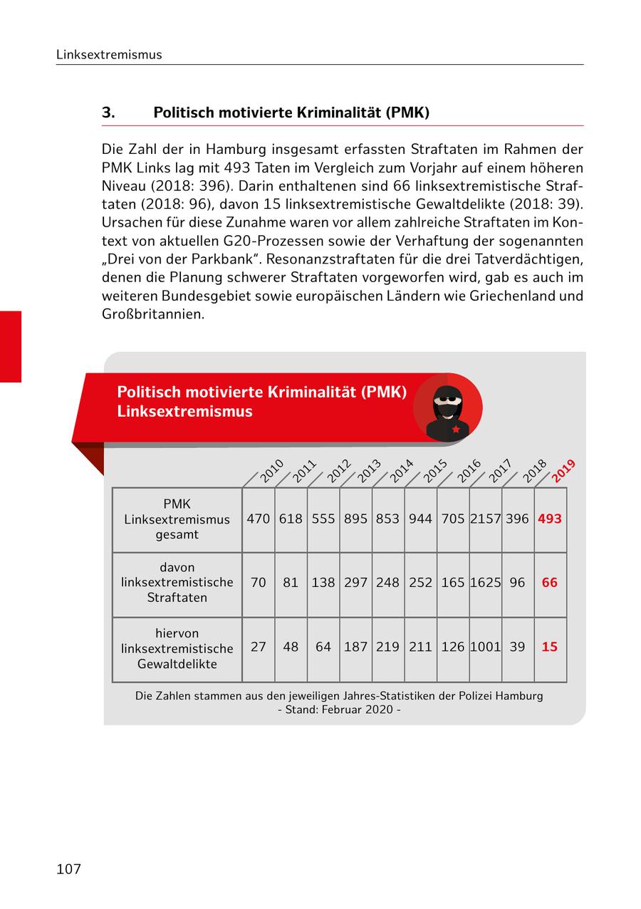 Linksextremismus 3. Politisch motivierte Kriminalität (PMK) Die Zahl der in Hamburg insgesamt erfassten Straftaten im Rahmen der PMK Links lag mit 493 Taten im Vergleich zum Vorjahr auf einem höheren Niveau (2018: 396). Darin enthaltenen sind 66 linksextremistische Straftaten (2018: 96), davon 15 linksextremistische Gewaltdelikte (2018: 39). Ursachen für diese Zunahme waren vor allem zahlreiche Straftaten im Kontext von aktuellen G20-Prozessen sowie der Verhaftung der sogenannten "Drei von der Parkbank". Resonanzstraftaten für die drei Tatverdächtigen, denen die Planung schwerer Straftaten vorgeworfen wird, gab es auch im weiteren Bundesgebiet sowie europäischen Ländern wie Griechenland und Großbritannien. Politisch motivierte Kriminalität (PMK) Linksextremismus 10 11 12 13 14 15 16 17 18 19 20 20 20 20 20 20 20 20 20 20 PMK Linksextremismus 470 618 555 895 853 944 705 2157 396 493 gesamt davon linksextremistische 70 81 138 297 248 252 165 1625 96 66 Straftaten hiervon linksextremistische 27 48 64 187 219 211 126 1001 39 15 Gewaltdelikte Die Zahlen stammen aus den jeweiligen Jahres-Statistiken der Polizei Hamburg - Stand: Februar 2020 - 107