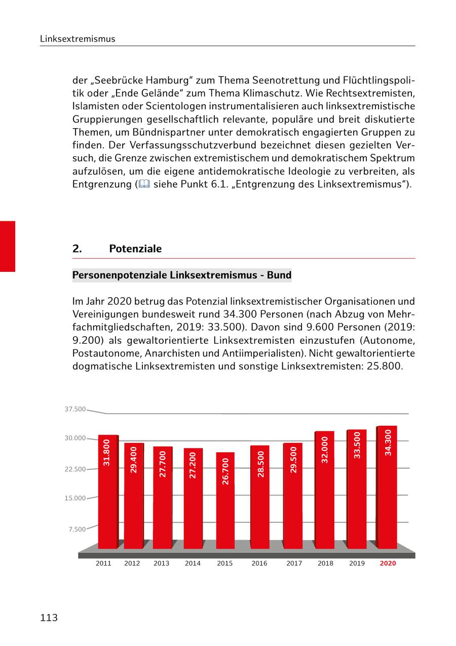 Linksextremismus der "Seebrücke Hamburg" zum Thema Seenotrettung und Flüchtlingspolitik oder "Ende Gelände" zum Thema Klimaschutz. Wie Rechtsextremisten, Islamisten oder Scientologen instrumentalisieren auch linksextremistische Gruppierungen gesellschaftlich relevante, populäre und breit diskutierte Themen, um Bündnispartner unter demokratisch engagierten Gruppen zu finden. Der Verfassungsschutzverbund bezeichnet diesen gezielten Versuch, die Grenze zwischen extremistischem und demokratischem Spektrum aufzulösen, um die eigene antidemokratische Ideologie zu verbreiten, als Entgrenzung ( siehe Punkt 6.1. "Entgrenzung des Linksextremismus"). 2. Potenziale Personenpotenziale Linksextremismus - Bund Im Jahr 2020 betrug das Potenzial linksextremistischer Organisationen und Vereinigungen bundesweit rund 34.300 Personen (nach Abzug von Mehrfachmitgliedschaften, 2019: 33.500). Davon sind 9.600 Personen (2019: 9.200) als gewaltorientierte Linksextremisten einzustufen (Autonome, Postautonome, Anarchisten und Antiimperialisten). Nicht gewaltorientierte dogmatische Linksextremisten und sonstige Linksextremisten: 25.800. 37.500 33.500 34.300 30.000 31.800 32.000 29.400 29.500 27.700 27.200 28.500 26.700 22.500 15.000 7.500 2011 2012 2013 2014 2015 2016 2017 2018 2019 2020 113