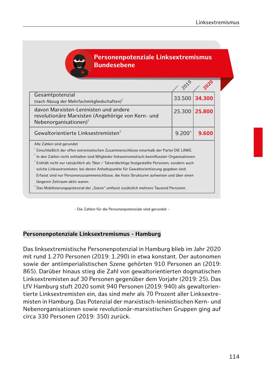 Linksextremismus Personenpotenziale Linksextremismus Bundesebene 19 20 20 20 Gesamtpotenzial (nach Abzug der Mehrfachmitgliedschaften) 33.500 34.300 davon Marxisten-Leninisten und andere 25.300 25.800 revolutionäre Marxisten (Angehörige von Kernund Nebenorganisationen) Gewaltorientierte Linksextremisten 9.200 9.600 Alle Zahlen sind gerundet 1 Einschließlich der offen extremistischen Zusammenschlüsse innerhalb der Partei DIE LINKE. In den Zahlen nicht enthalten sind Mitglieder linksextremistisch beeinflusster Organisationen. Enthält nicht nur tatsächlich als Täter / Tatverdächtige festgestellte Personen, sondern auch solche Linksextremisten, bei denen Anhaltspunkte für Gewaltorientierung gegeben sind. Erfasst sind nur Personenzusammenschlüsse, die feste Strukturen aufweisen und über einen längeren Zeitraum aktiv waren. Das Mobilisierungspotenzial der "Szene" umfasst zusätzlich mehrere Tausend Personen. - Die Zahlen für die Personenpotenziale sind gerundet - Personenpotenziale Linksextremismus - Hamburg Das linksextremistische Personenpotenzial in Hamburg blieb im Jahr 2020 mit rund 1.270 Personen (2019: 1.290) in etwa konstant. Der autonomen sowie der antiimperialistischen Szene gehörten 910 Personen an (2019: 865). Darüber hinaus stieg die Zahl von gewaltorientierten dogmatischen Linksextremisten auf 30 Personen gegenüber dem Vorjahr (2019: 25). Das LfV Hamburg stuft 2020 somit 940 Personen (2019: 940) als gewaltorientierte Linksextremisten ein, das sind mehr als 70 Prozent aller Linksextremisten in Hamburg. Das Potenzial der marxistisch-leninistischen Kernund Nebenorganisationen sowie revolutionär-marxistischen Gruppen ging auf circa 330 Personen (2019: 350) zurück. 114