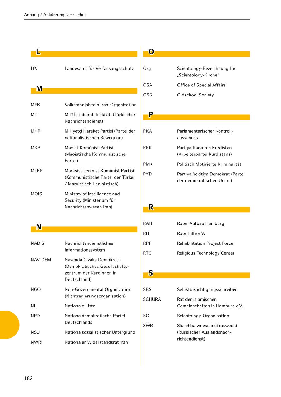 Anhang / Abkürzungsverzeichnis L O LfV Landesamt für Verfassungsschutz Org Scientology-Bezeichnung für "Scientology-Kirche" OSA Office of Special Affairs M OSS Oldschool Society MEK Volksmodjahedin Iran-Organisation MIT Milli Istihbarat Teskilati (Türkischer P Nachrichtendienst) MHP Milliyetci Hareket Partisi (Partei der PKA Parlamentarischer Kontrollnationalistischen Bewegung) ausschuss MKP Maoist Komünist Partisi PKK Partiya Karkeren Kurdistan (Maoisti sche Kommunistische (Arbeiterpartei Kurdistans) Partei) PMK Politisch Motivierte Kriminalität MLKP Marksist Leninist Komünist Partisi PYD Partiya YekitA(r)ya Demokrat (Partei (Kommunistische Partei der Türkei der demokratischen Union) / Marxistisch-Leninistisch) MOIS Ministry of Intelligence and Security (Ministerium für Nachrichtenwesen Iran) R RAH Roter Aufbau Hamburg N RH Rote Hilfe e.V. NADIS Nachrichtendienstliches RPF Rehabilitation Project Force Informationssystem RTC Religious Technology Center NAV-DEM Navenda Civaka Demokratik (Demokratisches Gesellschaftszentrum der KurdInnen in S Deutschland) NGO Non-Governmental Organization SBS Selbstbezichtigungsschreiben (Nichtregierungsorganisation) SCHURA Rat der islamischen NL Nationale Liste Gemeinschaften in Hamburg e.V. NPD Nationaldemokratische Partei SO Scientology-Organisation Deutschlands SWR Sluschba wneschnei raswedki NSU Nationalsozialistischer Untergrund (Russischer Auslandsnachrichtendienst) NWRI Nationaler Widerstandsrat Iran 182