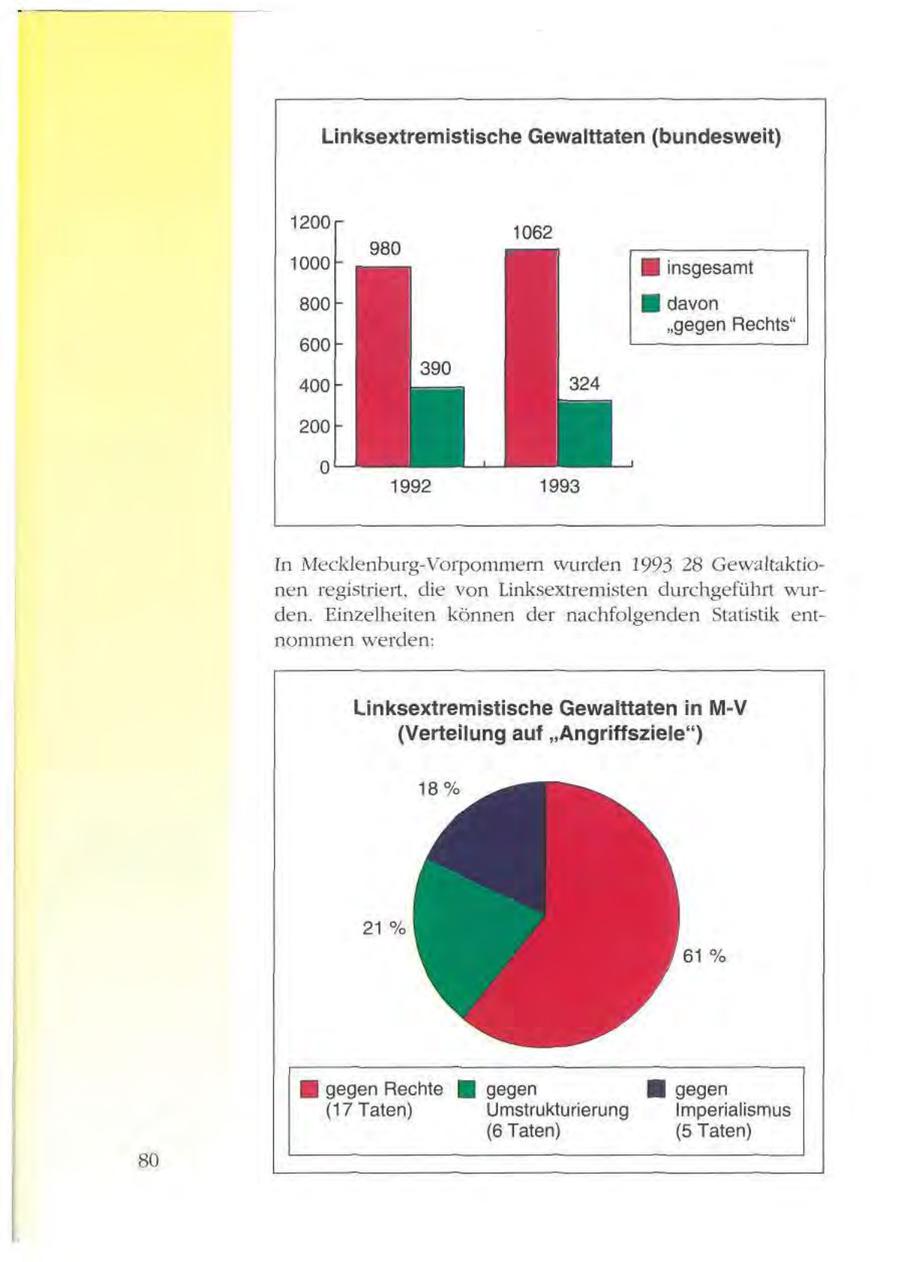 Linksextremistische Gewalttaten (bundesweit) insgesamt davon "gegen Rechts" 1992 1993 In Mecklenburg-Vorpommern wurden 1993 28 Gewaltaktionen registriert, die von Linksextremisten durchgeführt wurden. Einzelheiten können der nachfolgenden Statistik entnommen werden: Linksextremistische Gewalttaten in M-V (Verteilung auf "Angriffsziele") 21 % 61 % gegen Rechte gegen gegen (17 Taten) Umstrukturierung Imperialismus (6 Taten) (5 Taten) 80