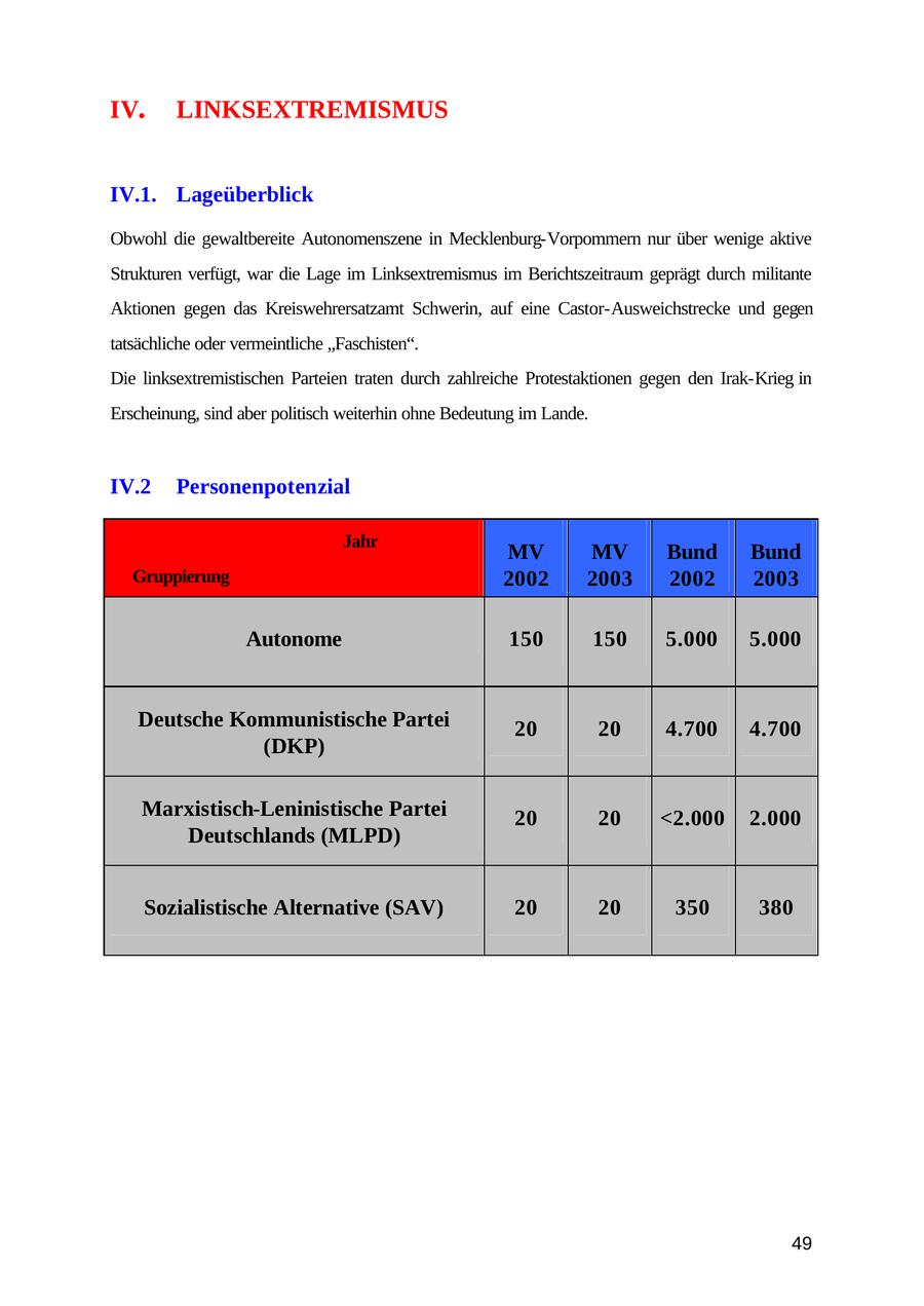 IV. LINKSEXTREMISMUS IV.1. Lageüberblick Obwohl die gewaltbereite Autonomenszene in Mecklenburg-Vorpommern nur über wenige aktive Strukturen verfügt, war die Lage im Linksextremismus im Berichtszeitraum geprägt durch militante Aktionen gegen das Kreiswehrersatzamt Schwerin, auf eine Castor-Ausweichstrecke und gegen tatsächliche oder vermeintliche "Faschisten". Die linksextremistischen Parteien traten durch zahlreiche Protestaktionen gegen den Irak-Krieg in Erscheinung, sind aber politisch weiterhin ohne Bedeutung im Lande. IV.2 Personenpotenzial Jahr MV MV Bund Bund Gruppierung 2002 2003 2002 2003 Autonome 150 150 5.000 5.000 Deutsche Kommunistische Partei 20 20 4.700 4.700 (DKP) Marxistisch-Leninistische Partei 20 20 <2.000 2.000 Deutschlands (MLPD) Sozialistische Alternative (SAV) 20 20 350 380 49