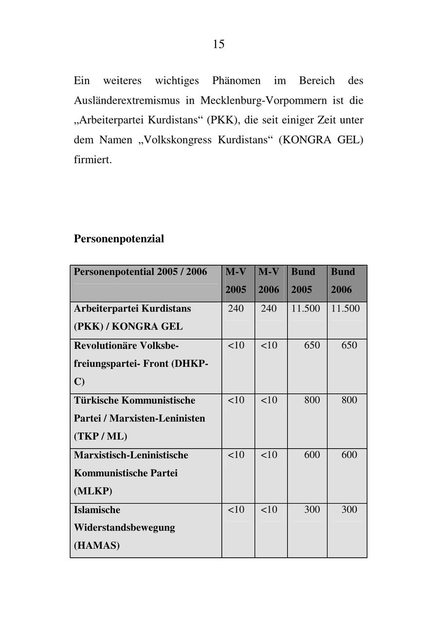 15 Ein weiteres wichtiges Phänomen im Bereich des Ausländerextremismus in Mecklenburg-Vorpommern ist die "Arbeiterpartei Kurdistans" (PKK), die seit einiger Zeit unter dem Namen "Volkskongress Kurdistans" (KONGRA GEL) firmiert. Personenpotenzial Personenpotential 2005 / 2006 M-V M-V Bund Bund 2005 2006 2005 2006 Arbeiterpartei Kurdistans 240 240 11.500 11.500 (PKK) / KONGRA GEL Revolutionäre Volksbe<10 <10 650 650 freiungsparteiFront (DHKPC) Türkische Kommunistische <10 <10 800 800 Partei / Marxisten-Leninisten (TKP / ML) Marxistisch-Leninistische <10 <10 600 600 Kommunistische Partei (MLKP) Islamische <10 <10 300 300 Widerstandsbewegung (HAMAS)