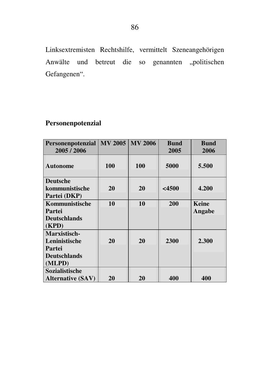 86 Linksextremisten Rechtshilfe, vermittelt Szeneangehörigen Anwälte und betreut die so genannten "politischen Gefangenen". Personenpotenzial Personenpotenzial MV 2005 MV 2006 Bund Bund 2005 / 2006 2005 2006 Autonome 100 100 5000 5.500 Deutsche kommunistische 20 20 <4500 4.200 Partei (DKP) Kommunistische 10 10 200 Keine Partei Angabe Deutschlands (KPD) MarxistischLeninistische 20 20 2300 2.300 Partei Deutschlands (MLPD) Sozialistische Alternative (SAV) 20 20 400 400