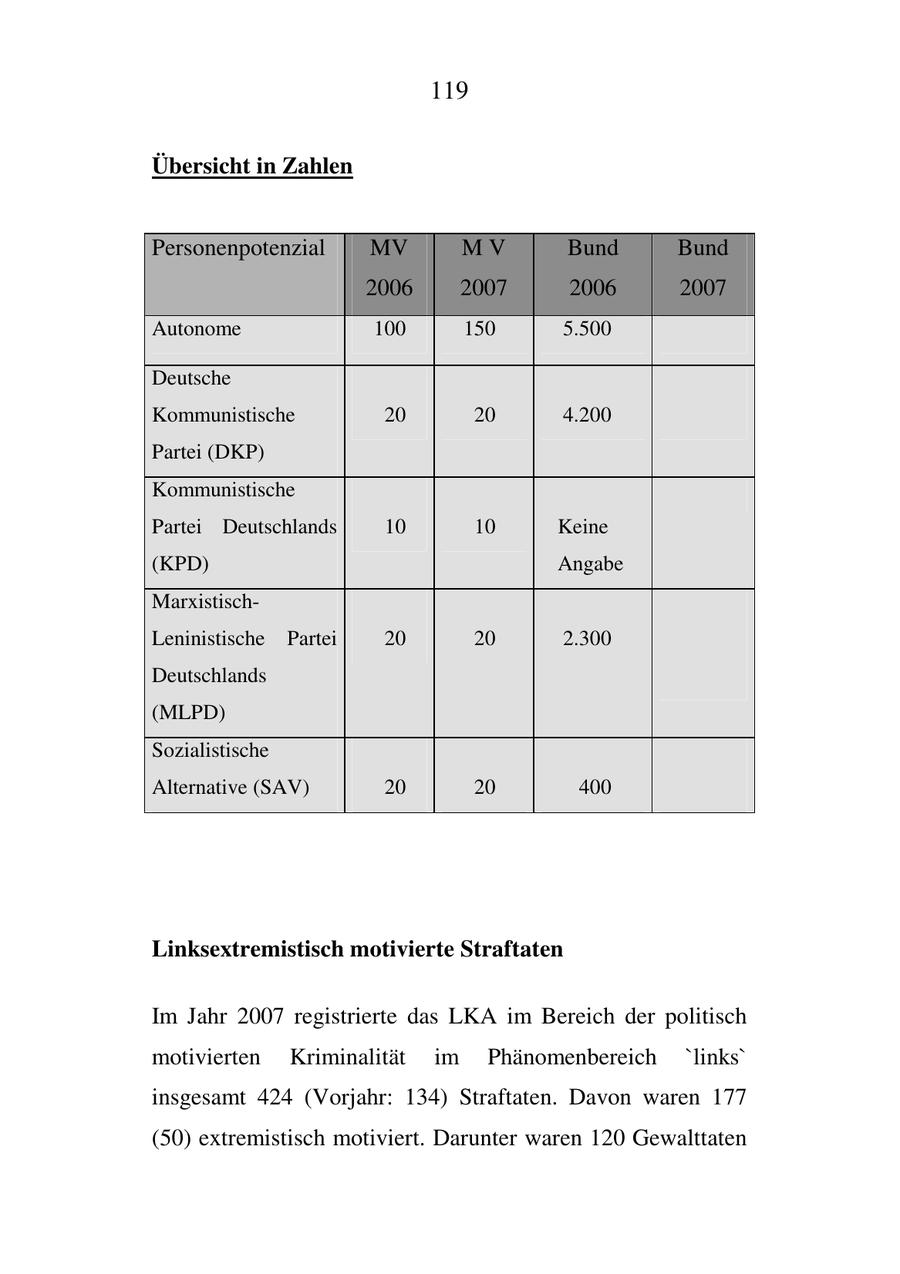 119 Übersicht in Zahlen Personenpotenzial MV MV Bund Bund 2006 2007 2006 2007 Autonome 100 150 5.500 Deutsche Kommunistische 20 20 4.200 Partei (DKP) Kommunistische Partei Deutschlands 10 10 Keine (KPD) Angabe MarxistischLeninistische Partei 20 20 2.300 Deutschlands (MLPD) Sozialistische Alternative (SAV) 20 20 400 Linksextremistisch motivierte Straftaten Im Jahr 2007 registrierte das LKA im Bereich der politisch motivierten Kriminalität im Phänomenbereich 'links' insgesamt 424 (Vorjahr: 134) Straftaten. Davon waren 177 (50) extremistisch motiviert. Darunter waren 120 Gewalttaten