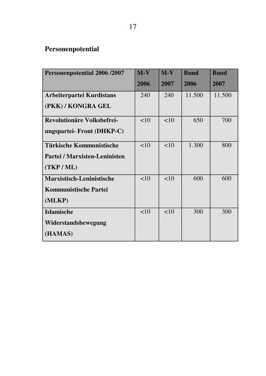 17 Personenpotential Personenpotential 2006 /2007 M-V M-V Bund Bund 2006 2007 2006 2007 Arbeiterpartei Kurdistans 240 240 11.500 11.500 (PKK) / KONGRA GEL Revolutionäre Volksbefrei<10 <10 650 700 ungsparteiFront (DHKP-C) Türkische Kommunistische <10 <10 1.300 800 Partei / Marxisten-Leninisten (TKP / ML) Marxistisch-Leninistische <10 <10 600 600 Kommunistische Partei (MLKP) Islamische <10 <10 300 300 Widerstandsbewegung (HAMAS)