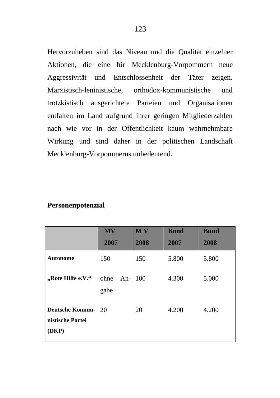 123 Hervorzuheben sind das Niveau und die Qualität einzelner Aktionen, die eine für Mecklenburg-Vorpommern neue Aggressivität und Entschlossenheit der Täter zeigen. Marxistisch-leninistische, orthodox-kommunistische und trotzkistisch ausgerichtete Parteien und Organisationen entfalten im Land aufgrund ihrer geringen Mitgliederzahlen nach wie vor in der Öffentlichkeit kaum wahrnehmbare Wirkung und sind daher in der politischen Landschaft Mecklenburg-Vorpommerns unbedeutend. Personenpotenzial MV MV Bund Bund 2007 2008 2007 2008 Autonome 150 150 5.800 5.800 "Rote Hilfe e.V." ohne An100 4.300 5.000 gabe Deutsche Kommu20 20 4.200 4.200 nistische Partei (DKP)