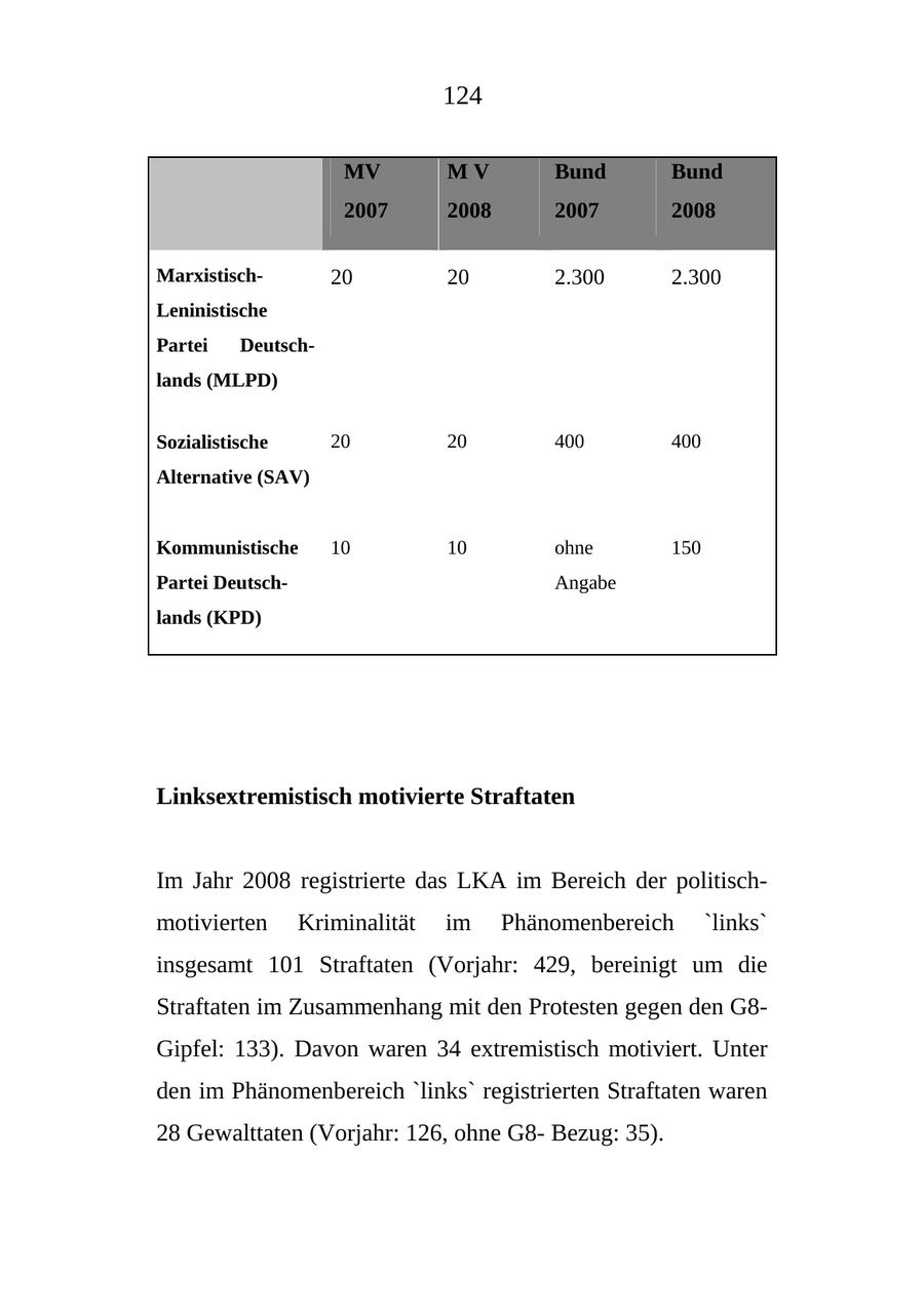 124 MV MV Bund Bund 2007 2008 2007 2008 Marxistisch20 20 2.300 2.300 Leninistische Partei Deutschlands (MLPD) Sozialistische 20 20 400 400 Alternative (SAV) Kommunistische 10 10 ohne 150 Partei DeutschAngabe lands (KPD) Linksextremistisch motivierte Straftaten Im Jahr 2008 registrierte das LKA im Bereich der politischmotivierten Kriminalität im Phänomenbereich 'links' insgesamt 101 Straftaten (Vorjahr: 429, bereinigt um die Straftaten im Zusammenhang mit den Protesten gegen den G8Gipfel: 133). Davon waren 34 extremistisch motiviert. Unter den im Phänomenbereich 'links' registrierten Straftaten waren 28 Gewalttaten (Vorjahr: 126, ohne G8Bezug: 35).