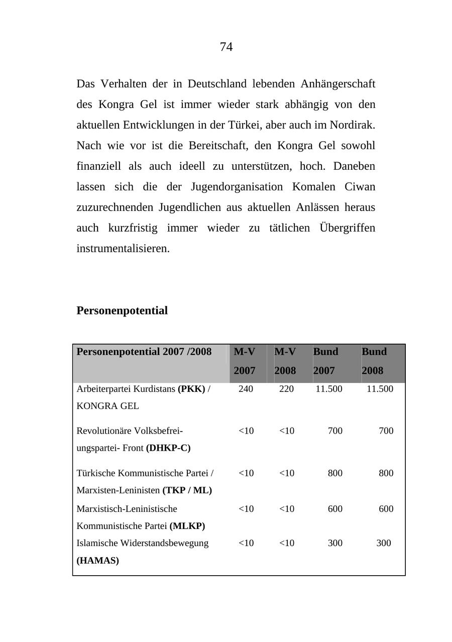 74 Das Verhalten der in Deutschland lebenden Anhängerschaft des Kongra Gel ist immer wieder stark abhängig von den aktuellen Entwicklungen in der Türkei, aber auch im Nordirak. Nach wie vor ist die Bereitschaft, den Kongra Gel sowohl finanziell als auch ideell zu unterstützen, hoch. Daneben lassen sich die der Jugendorganisation Komalen Ciwan zuzurechnenden Jugendlichen aus aktuellen Anlässen heraus auch kurzfristig immer wieder zu tätlichen Übergriffen instrumentalisieren. Personenpotential Personenpotential 2007 /2008 M-V M-V Bund Bund 2007 2008 2007 2008 Arbeiterpartei Kurdistans (PKK) / 240 220 11.500 11.500 KONGRA GEL Revolutionäre Volksbefrei<10 <10 700 700 ungsparteiFront (DHKP-C) Türkische Kommunistische Partei / <10 <10 800 800 Marxisten-Leninisten (TKP / ML) Marxistisch-Leninistische <10 <10 600 600 Kommunistische Partei (MLKP) Islamische Widerstandsbewegung <10 <10 300 300 (HAMAS)