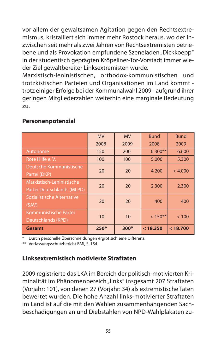 vor allem der gewaltsamen Agitation gegen den Rechtsextremismus, kristalliert sich immer mehr Rostock heraus, wo der inzwischen seit mehr als zwei Jahren von Rechtsextremisten betriebene und als Provokation empfundene Szeneladen "Dickkoepp" in der studentisch geprägten Kröpeliner-Tor-Vorstadt immer wieder Ziel gewaltbereiter Linksextremisten wurde. Marxistisch-leninistischen, orthodox-kommunistischen und trotzkistischen Parteien und Organisationen im Land kommt - trotz einiger Erfolge bei der Kommunalwahl 2009 - aufgrund ihrer geringen Mitgliederzahlen weiterhin eine marginale Bedeutung zu. Personenpotenzial MV MV Bund Bund 2008 2009 2008 2009 Autonome 150 200 6.300** 6.600 Rote Hilfe e. V. 100 100 5.000 5.300 Deutsche Kommunistische 20 20 4.200 < 4.000 Partei (DKP) Marxistisch-Leninistische 20 20 2.300 2.300 Partei Deutschlands (MLPD) Sozialistische Alternative 20 20 400 400 (SAV) Kommunistische Partei 10 10 < 150** < 100 Deutschlands (KPD) Gesamt 250* 300* < 18.350 < 18.700 * Durch personelle Überschneidungen ergibt sich eine Differenz. ** Verfassungsschutzbericht BMI, S. 154 Linksextremistisch motivierte Straftaten 2009 registrierte das LKA im Bereich der politisch-motivierten Kriminalität im Phänomenbereich "links" insgesamt 207 Straftaten (Vorjahr: 101), von denen 27 (Vorjahr: 34) als extremistische Taten bewertet wurden. Die hohe Anzahl links-motivierter Straftaten im Land ist auf die mit den Wahlen zusammenhängenden Sachbeschädigungen an und Diebstählen von NPD-Wahlplakaten zu55