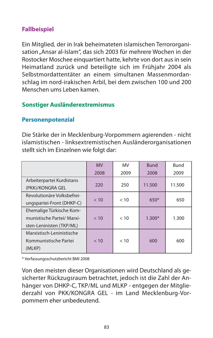 Fallbeispiel Ein Mitglied, der in Irak beheimateten islamischen Terrororganisation "Ansar al-Islam", das sich 2003 für mehrere Wochen in der Rostocker Moschee einquartiert hatte, kehrte von dort aus in sein Heimatland zurück und beteiligte sich im Frühjahr 2004 als Selbstmordattentäter an einem simultanen Massenmordanschlag im nord-irakischen Arbil, bei dem zwischen 100 und 200 Menschen ums Leben kamen. Sonstiger Ausländerextremismus Personenpotenzial Die Stärke der in Mecklenburg-Vorpommern agierenden - nicht islamistischen - linksextremistischen Ausländerorganisationen stellt sich im Einzelnen wie folgt dar: MV MV Bund Bund 2008 2009 2008 2009 Arbeiterpartei Kurdistans 220 250 11.500 11.500 (PKK)/KONGRA GEL Revolutionäre Volksbefrei- < 10 < 10 650* 650 ungspartei-Front (DHKP-C) Ehemalige Türkische Kommunistische Partei/ Marxi- < 10 < 10 1.300* 1.300 sten-Leninisten (TKP/ML) Marxistisch-Leninistische Kommunistische Partei < 10 < 10 600 600 (MLKP) * Verfassungsschutzbericht BMI 2008 Von den meisten dieser Organisationen wird Deutschland als gesicherter Rückzugsraum betrachtet, jedoch ist die Zahl der Anhänger von DHKP-C, TKP/ML und MLKP - entgegen der Mitgliederzahl von PKK/KONGRA GEL - im Land Mecklenburg-Vorpommern eher unbedeutend. 83