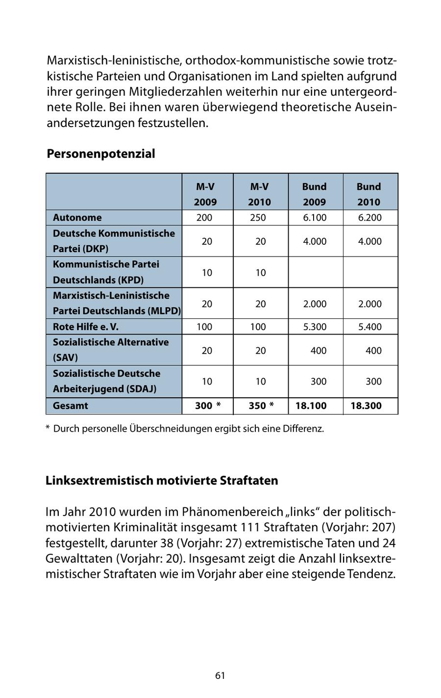 Marxistisch-leninistische, orthodox-kommunistische sowie trotzkistische Parteien und Organisationen im Land spielten aufgrund ihrer geringen Mitgliederzahlen weiterhin nur eine untergeordnete Rolle. Bei ihnen waren überwiegend theoretische Auseinandersetzungen festzustellen. Personenpotenzial M-V M-V Bund Bund 2009 2010 2009 2010 Autonome 200 250 6.100 6.200 Deutsche Kommunistische 20 20 4.000 4.000 Partei (DKP) Kommunistische Partei 10 10 Deutschlands (KPD) Marxistisch-Leninistische 20 20 2.000 2.000 Partei Deutschlands (MLPD) Rote Hilfe e. V. 100 100 5.300 5.400 Sozialistische Alternative 20 20 400 400 (SAV) Sozialistische Deutsche 10 10 300 300 Arbeiterjugend (SDAJ) Gesamt 300 * 350 * 18.100 18.300 * Durch personelle Überschneidungen ergibt sich eine Differenz. Linksextremistisch motivierte Straftaten Im Jahr 2010 wurden im Phänomenbereich "links" der politischmotivierten Kriminalität insgesamt 111 Straftaten (Vorjahr: 207) festgestellt, darunter 38 (Vorjahr: 27) extremistische Taten und 24 Gewalttaten (Vorjahr: 20). Insgesamt zeigt die Anzahl linksextremistischer Straftaten wie im Vorjahr aber eine steigende Tendenz. 61
