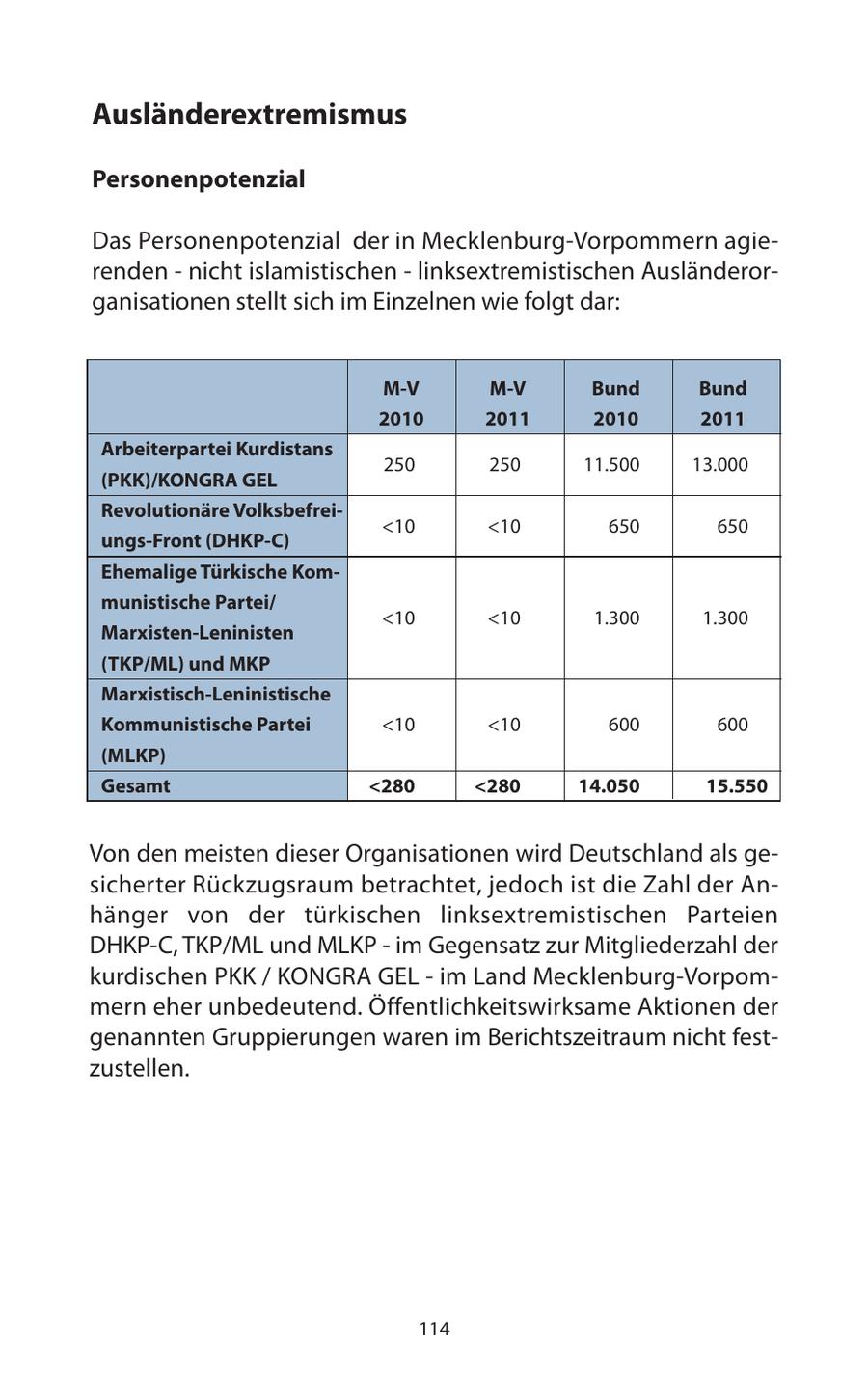 Ausländerextremismus Personenpotenzial Das Personenpotenzial der in Mecklenburg-Vorpommern agierenden - nicht islamistischen - linksextremistischen Ausländerorganisationen stellt sich im Einzelnen wie folgt dar: M-V M-V Bund Bund 2010 2011 2010 2011 Arbeiterpartei Kurdistans 250 250 11.500 13.000 (PKK)/KONGRA GEL Revolutionäre Volksbefrei<10 <10 650 650 ungs-Front (DHKP-C) Ehemalige Türkische Kommunistische Partei/ <10 <10 1.300 1.300 Marxisten-Leninisten (TKP/ML) und MKP Marxistisch-Leninistische Kommunistische Partei <10 <10 600 600 (MLKP) Gesamt <280 <280 14.050 15.550 Von den meisten dieser Organisationen wird Deutschland als gesicherter Rückzugsraum betrachtet, jedoch ist die Zahl der Anhänger von der türkischen linksextremistischen Parteien DHKP-C, TKP/ML und MLKP - im Gegensatz zur Mitgliederzahl der kurdischen PKK / KONGRA GEL - im Land Mecklenburg-Vorpommern eher unbedeutend. Öffentlichkeitswirksame Aktionen der genannten Gruppierungen waren im Berichtszeitraum nicht festzustellen. 114