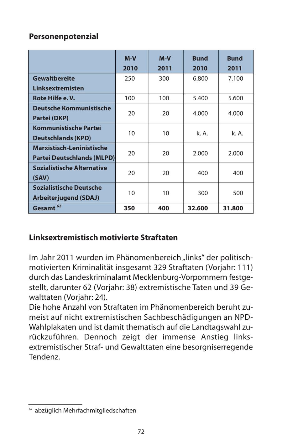 Personenpotenzial M-V M-V Bund Bund 2010 2011 2010 2011 Gewaltbereite 250 300 6.800 7.100 Linksextremisten Rote Hilfe e. V. 100 100 5.400 5.600 Deutsche Kommunistische 20 20 4.000 4.000 Partei (DKP) Kommunistische Partei 10 10 k. A. k. A. Deutschlands (KPD) Marxistisch-Leninistische 20 20 2.000 2.000 Partei Deutschlands (MLPD) Sozialistische Alternative 20 20 400 400 (SAV) Sozialistische Deutsche 10 10 300 500 Arbeiterjugend (SDAJ) Gesamt 62 350 400 32.600 31.800 Linksextremistisch motivierte Straftaten Im Jahr 2011 wurden im Phänomenbereich "links" der politischmotivierten Kriminalität insgesamt 329 Straftaten (Vorjahr: 111) durch das Landeskriminalamt Mecklenburg-Vorpommern festgestellt, darunter 62 (Vorjahr: 38) extremistische Taten und 39 Gewalttaten (Vorjahr: 24). Die hohe Anzahl von Straftaten im Phänomenbereich beruht zumeist auf nicht extremistischen Sachbeschädigungen an NPDWahlplakaten und ist damit thematisch auf die Landtagswahl zurückzuführen. Dennoch zeigt der immense Anstieg linksextremistischer Strafund Gewalttaten eine besorgniserregende Tendenz. 62 abzüglich Mehrfachmitgliedschaften 72