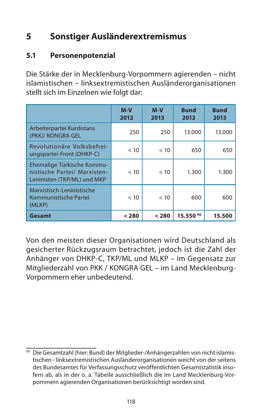 5 Sonstiger Ausländerextremismus 5.1 Personenpotenzial Die Stärke der in Mecklenburg-Vorpommern agierenden - nicht islamistischen - linksextremistischen Ausländerorganisationen stellt sich im Einzelnen wie folgt dar: M-V M-V Bund Bund 2012 2013 2012 2013 Arbeiterpartei Kurdistans 250 250 13.000 13.000 (PKK)/ KONGRA GEL Revolutionäre Volksbefrei- < 10 < 10 650 650 ungspartei-Front (DHKP-C) Ehemalige Türkische Kommunistische Partei/ Marxisten- < 10 < 10 1.300 1.300 Leninisten (TKP/ML) und MKP Marxistisch-Leninistische Kommunistische Partei < 10 < 10 600 600 (MLKP) Gesamt < 280 < 280 15.550 90 15.500 Von den meisten dieser Organisationen wird Deutschland als gesicherter Rückzugsraum betrachtet, jedoch ist die Zahl der Anhänger von DHKP-C, TKP/ML und MLKP - im Gegensatz zur Mitgliederzahl von PKK / KONGRA GEL - im Land MecklenburgVorpommern eher unbedeutend. 90 Die Gesamtzahl (hier: Bund) der Mitglieder-/Anhängerzahlen von nicht islamistischen - linksextremistischen Ausländerorganisationen weicht von der seitens des Bundesamtes für Verfassungsschutz veröffentlichten Gesamtstatistik insofern ab, als in der o. a. Tabelle ausschließlich die im Land Mecklenburg-Vorpommern agierenden Organisationen berücksichtigt worden sind. 118
