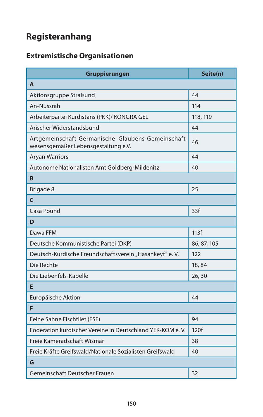 Registeranhang Extremistische Organisationen Gruppierungen Seite(n) A Aktionsgruppe Stralsund 44 An-Nussrah 114 Arbeiterpartei Kurdistans (PKK)/ KONGRA GEL 118, 119 Arischer Widerstandsbund 44 Artgemeinschaft-Germanische Glaubens-Gemeinschaft 46 wesensgemäßer Lebensgestaltung e.V. Aryan Warriors 44 Autonome Nationalisten Amt Goldberg-Mildenitz 40 B Brigade 8 25 C Casa Pound 33f D Dawa FFM 113f Deutsche Kommunistische Partei (DKP) 86, 87, 105 Deutsch-Kurdische Freundschaftsverein "Hasankeyf" e. V. 122 Die Rechte 18, 84 Die Liebenfels-Kapelle 26, 30 E Europäische Aktion 44 F Feine Sahne Fischfilet (FSF) 94 Föderation kurdischer Vereine in Deutschland YEK-KOM e. V. 120f Freie Kameradschaft Wismar 38 Freie Kräfte Greifswald/Nationale Sozialisten Greifswald 40 G Gemeinschaft Deutscher Frauen 32 150