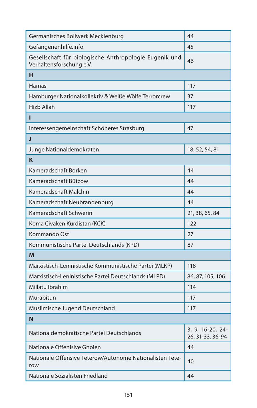 Germanisches Bollwerk Mecklenburg 44 Gefangenenhilfe.info 45 Gesellschaft für biologische Anthropologie Eugenik und 46 Verhaltensforschung e.V. H Hamas 117 Hamburger Nationalkollektiv & Weiße Wölfe Terrorcrew 37 Hizb Allah 117 I Interessengemeinschaft Schöneres Strasburg 47 J Junge Nationaldemokraten 18, 52, 54, 81 K Kameradschaft Borken 44 Kameradschaft Bützow 44 Kameradschaft Malchin 44 Kameradschaft Neubrandenburg 44 Kameradschaft Schwerin 21, 38, 65, 84 Koma Civaken Kurdistan (KCK) 122 Kommando Ost 27 Kommunistische Partei Deutschlands (KPD) 87 M Marxistisch-Leninistische Kommunistische Partei (MLKP) 118 Marxistisch-Leninistische Partei Deutschlands (MLPD) 86, 87, 105, 106 Millatu Ibrahim 114 Murabitun 117 Muslimische Jugend Deutschland 117 N 3, 9, 16-20, 24Nationaldemokratische Partei Deutschlands 26, 31-33, 36-94 Nationale Offenisive Gnoien 44 Nationale Offensive Teterow/Autonome Nationalisten Tete40 row Nationale Sozialisten Friedland 44 151