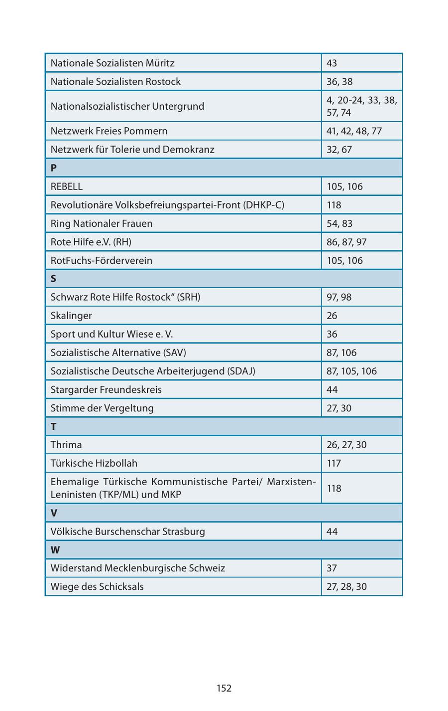 Nationale Sozialisten Müritz 43 Nationale Sozialisten Rostock 36, 38 4, 20-24, 33, 38, Nationalsozialistischer Untergrund 57, 74 Netzwerk Freies Pommern 41, 42, 48, 77 Netzwerk für Tolerie und Demokranz 32, 67 P REBELL 105, 106 Revolutionäre Volksbefreiungspartei-Front (DHKP-C) 118 Ring Nationaler Frauen 54, 83 Rote Hilfe e.V. (RH) 86, 87, 97 RotFuchs-Förderverein 105, 106 S Schwarz Rote Hilfe Rostock" (SRH) 97, 98 Skalinger 26 Sport und Kultur Wiese e. V. 36 Sozialistische Alternative (SAV) 87, 106 Sozialistische Deutsche Arbeiterjugend (SDAJ) 87, 105, 106 Stargarder Freundeskreis 44 Stimme der Vergeltung 27, 30 T Thrima 26, 27, 30 Türkische Hizbollah 117 Ehemalige Türkische Kommunistische Partei/ Marxisten118 Leninisten (TKP/ML) und MKP V Völkische Burschenschar Strasburg 44 W Widerstand Mecklenburgische Schweiz 37 Wiege des Schicksals 27, 28, 30 152