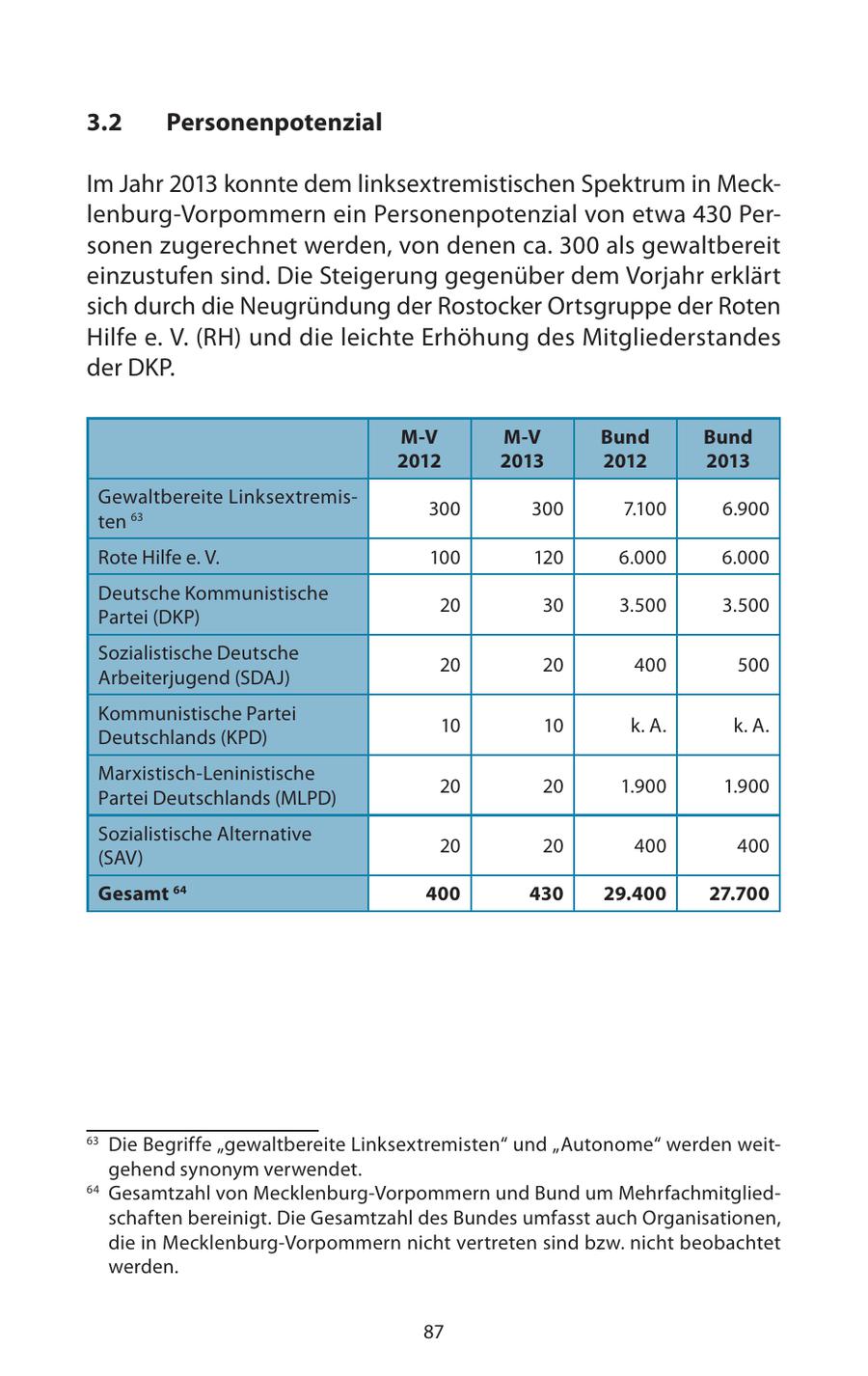 3.2 Personenpotenzial Im Jahr 2013 konnte dem linksextremistischen Spektrum in Mecklenburg-Vorpommern ein Personenpotenzial von etwa 430 Personen zugerechnet werden, von denen ca. 300 als gewaltbereit einzustufen sind. Die Steigerung gegenüber dem Vorjahr erklärt sich durch die Neugründung der Rostocker Ortsgruppe der Roten Hilfe e. V. (RH) und die leichte Erhöhung des Mitgliederstandes der DKP. M-V M-V Bund Bund 2012 2013 2012 2013 Gewaltbereite Linksextremis300 300 7.100 6.900 ten 63 Rote Hilfe e. V. 100 120 6.000 6.000 Deutsche Kommunistische 20 30 3.500 3.500 Partei (DKP) Sozialistische Deutsche 20 20 400 500 Arbeiterjugend (SDAJ) Kommunistische Partei 10 10 k. A. k. A. Deutschlands (KPD) Marxistisch-Leninistische 20 20 1.900 1.900 Partei Deutschlands (MLPD) Sozialistische Alternative 20 20 400 400 (SAV) Gesamt 64 400 430 29.400 27.700 63 Die Begriffe "gewaltbereite Linksextremisten" und "Autonome" werden weitgehend synonym verwendet. 64 Gesamtzahl von Mecklenburg-Vorpommern und Bund um Mehrfachmitgliedschaften bereinigt. Die Gesamtzahl des Bundes umfasst auch Organisationen, die in Mecklenburg-Vorpommern nicht vertreten sind bzw. nicht beobachtet werden. 87