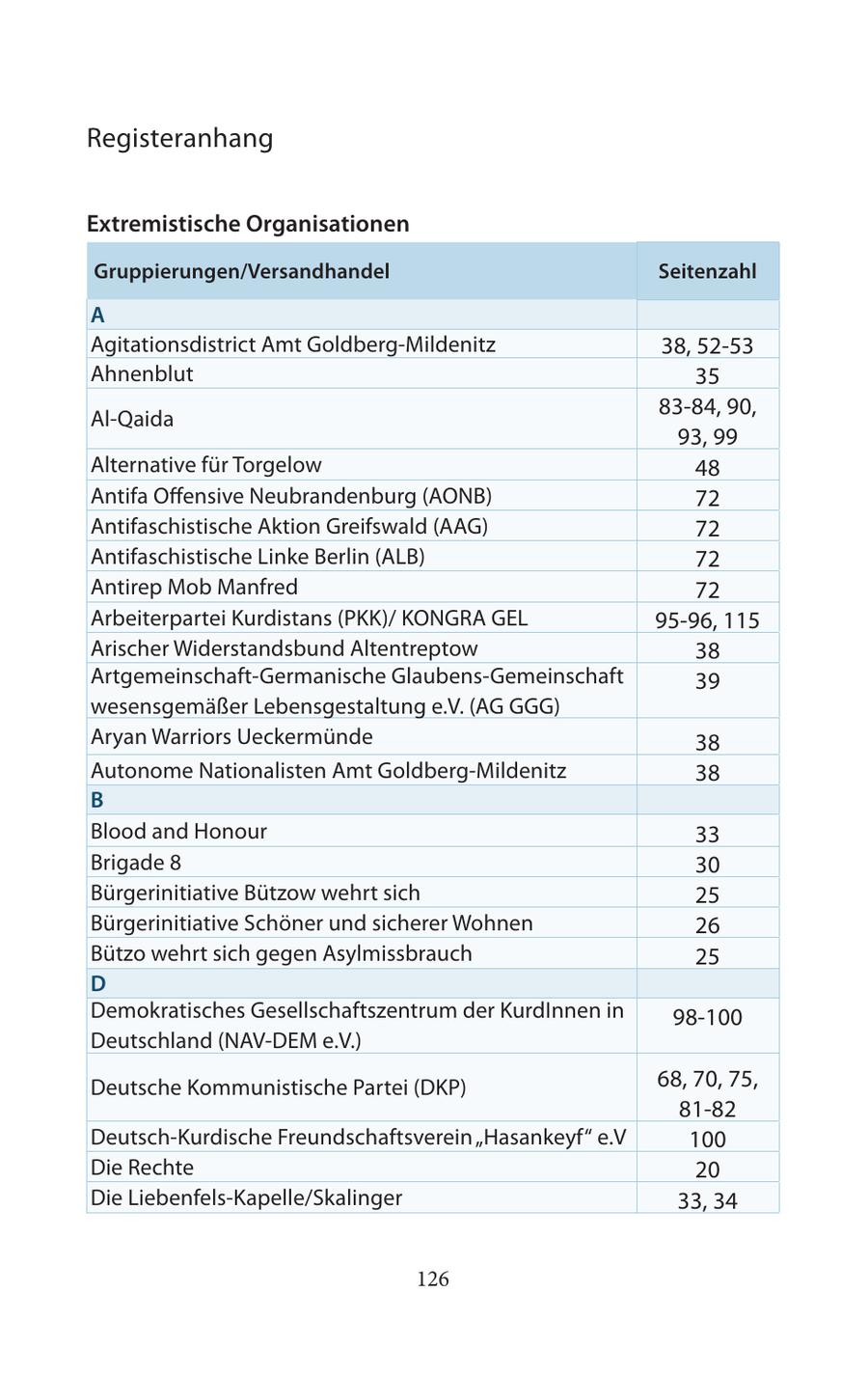 Registeranhang Extremistische Organisationen Gruppierungen/Versandhandel Seitenzahl A Agitationsdistrict Amt Goldberg-Mildenitz 38, 52-53 Ahnenblut 35 83-84, 90, Al-Qaida 93, 99 Alternative für Torgelow 48 Antifa Offensive Neubrandenburg (AONB) 72 Antifaschistische Aktion Greifswald (AAG) 72 Antifaschistische Linke Berlin (ALB) 72 Antirep Mob Manfred 72 Arbeiterpartei Kurdistans (PKK)/ KONGRA GEL 95-96, 115 Arischer Widerstandsbund Altentreptow 38 Artgemeinschaft-Germanische Glaubens-Gemeinschaft 39 wesensgemäßer Lebensgestaltung e.V. (AG GGG) Aryan Warriors Ueckermünde 38 Autonome Nationalisten Amt Goldberg-Mildenitz 38 B Blood and Honour 33 Brigade 8 30 Bürgerinitiative Bützow wehrt sich 25 Bürgerinitiative Schöner und sicherer Wohnen 26 Bützo wehrt sich gegen Asylmissbrauch 25 D Demokratisches Gesellschaftszentrum der KurdInnen in 98-100 Deutschland (NAV-DEM e.V.) Deutsche Kommunistische Partei (DKP) 68, 70, 75, 81-82 Deutsch-Kurdische Freundschaftsverein "Hasankeyf" e.V 100 Die Rechte 20 Die Liebenfels-Kapelle/Skalinger 33, 34 126