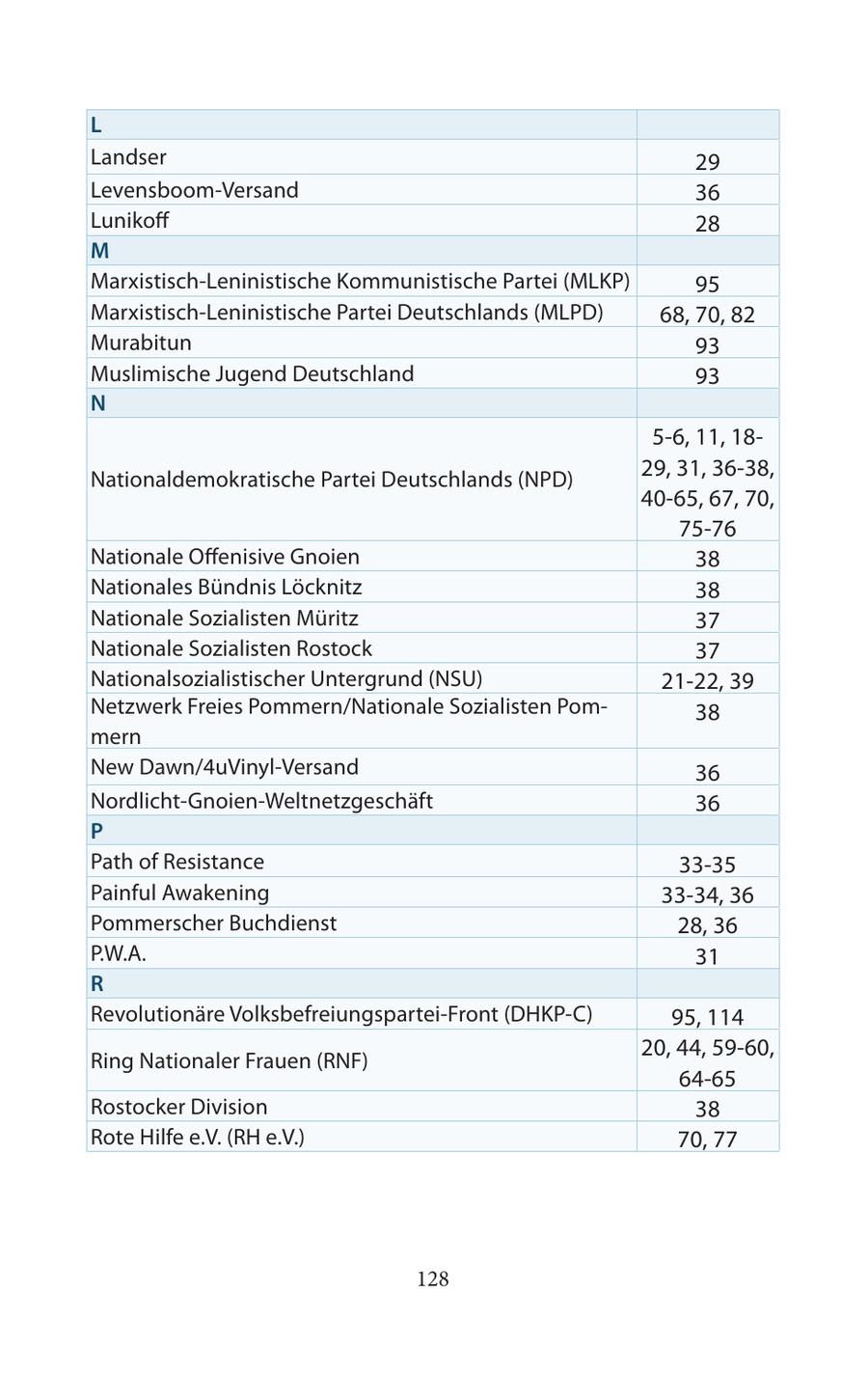 L Landser 29 Levensboom-Versand 36 Lunikoff 28 M Marxistisch-Leninistische Kommunistische Partei (MLKP) 95 Marxistisch-Leninistische Partei Deutschlands (MLPD) 68, 70, 82 Murabitun 93 Muslimische Jugend Deutschland 93 N 5-6, 11, 18Nationaldemokratische Partei Deutschlands (NPD) 29, 31, 36-38, 40-65, 67, 70, 75-76 Nationale Offenisive Gnoien 38 Nationales Bündnis Löcknitz 38 Nationale Sozialisten Müritz 37 Nationale Sozialisten Rostock 37 Nationalsozialistischer Untergrund (NSU) 21-22, 39 Netzwerk Freies Pommern/Nationale Sozialisten Pom38 mern New Dawn/4uVinyl-Versand 36 Nordlicht-Gnoien-Weltnetzgeschäft 36 P Path of Resistance 33-35 Painful Awakening 33-34, 36 Pommerscher Buchdienst 28, 36 P.W.A. 31 R Revolutionäre Volksbefreiungspartei-Front (DHKP-C) 95, 114 20, 44, 59-60, Ring Nationaler Frauen (RNF) 64-65 Rostocker Division 38 Rote Hilfe e.V. (RH e.V.) 70, 77 128