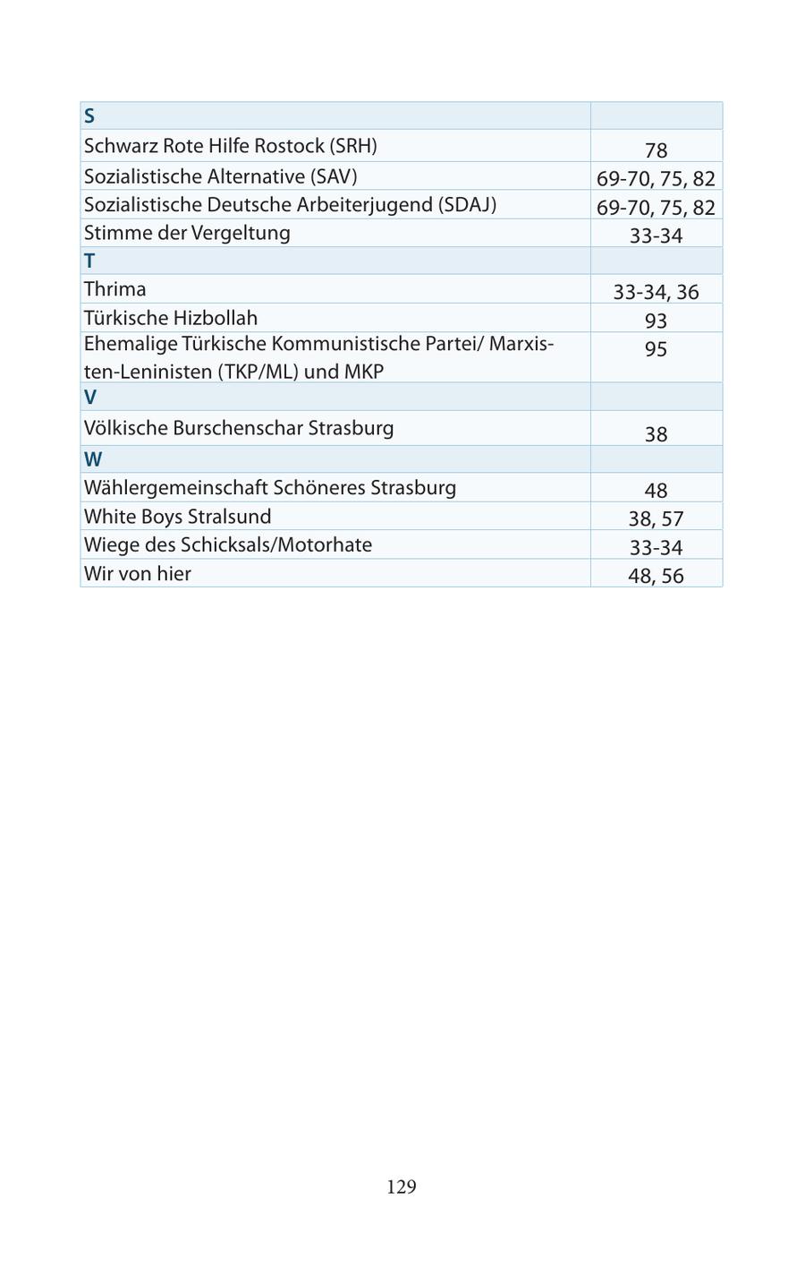 S Schwarz Rote Hilfe Rostock (SRH) 78 Sozialistische Alternative (SAV) 69-70, 75, 82 Sozialistische Deutsche Arbeiterjugend (SDAJ) 69-70, 75, 82 Stimme der Vergeltung 33-34 T Thrima 33-34, 36 Türkische Hizbollah 93 Ehemalige Türkische Kommunistische Partei/ Marxis95 ten-Leninisten (TKP/ML) und MKP V Völkische Burschenschar Strasburg 38 W Wählergemeinschaft Schöneres Strasburg 48 White Boys Stralsund 38, 57 Wiege des Schicksals/Motorhate 33-34 Wir von hier 48, 56 129