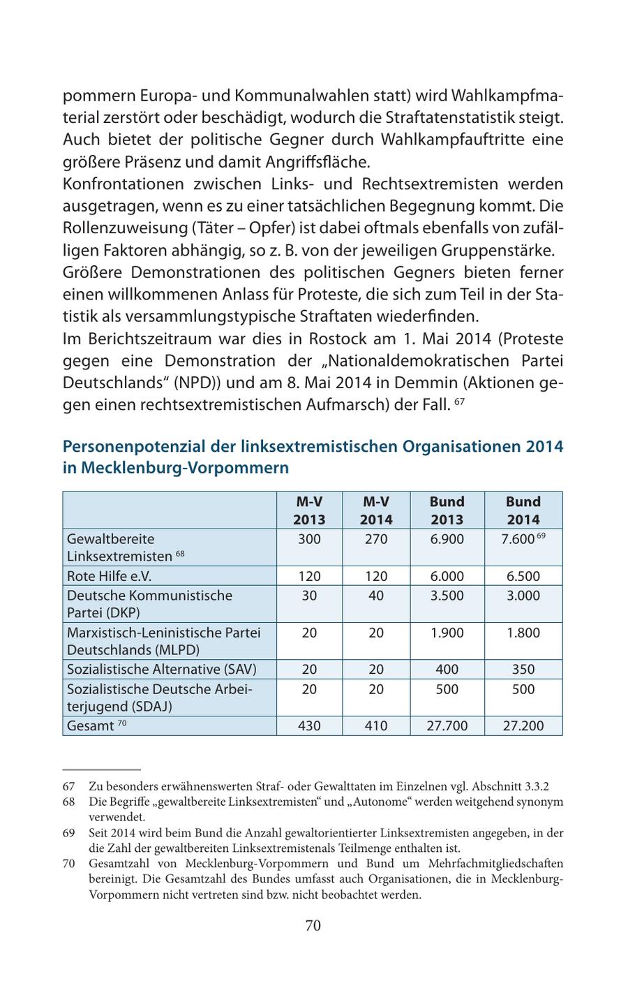 pommern Europaund Kommunalwahlen statt) wird Wahlkampfmaterial zerstört oder beschädigt, wodurch die Straftatenstatistik steigt. Auch bietet der politische Gegner durch Wahlkampfauftritte eine größere Präsenz und damit Angriffsfläche. Konfrontationen zwischen Linksund Rechtsextremisten werden ausgetragen, wenn es zu einer tatsächlichen Begegnung kommt. Die Rollenzuweisung (Täter - Opfer) ist dabei oftmals ebenfalls von zufälligen Faktoren abhängig, so z. B. von der jeweiligen Gruppenstärke. Größere Demonstrationen des politischen Gegners bieten ferner einen willkommenen Anlass für Proteste, die sich zum Teil in der Statistik als versammlungstypische Straftaten wiederfinden. Im Berichtszeitraum war dies in Rostock am 1. Mai 2014 (Proteste gegen eine Demonstration der "Nationaldemokratischen Partei Deutschlands" (NPD)) und am 8. Mai 2014 in Demmin (Aktionen gegen einen rechtsextremistischen Aufmarsch) der Fall. 67 Personenpotenzial der linksextremistischen Organisationen 2014 in Mecklenburg-Vorpommern M-V M-V Bund Bund 2013 2014 2013 2014 Gewaltbereite 300 270 6.900 7.600 69 Linksextremisten 68 Rote Hilfe e.V. 120 120 6.000 6.500 Deutsche Kommunistische 30 40 3.500 3.000 Partei (DKP) Marxistisch-Leninistische Partei 20 20 1.900 1.800 Deutschlands (MLPD) Sozialistische Alternative (SAV) 20 20 400 350 Sozialistische Deutsche Arbei20 20 500 500 terjugend (SDAJ) Gesamt 70 430 410 27.700 27.200 68 69 70 67 Zu besonders erwähnenswerten Strafoder Gewalttaten im Einzelnen vgl. Abschnitt 3.3.2 68 Die Begriffe "gewaltbereite Linksextremisten" und "Autonome" werden weitgehend synonym verwendet. 69 Seit 2014 wird beim Bund die Anzahl gewaltorientierter Linksextremisten angegeben, in der die Zahl der gewaltbereiten Linksextremistenals Teilmenge enthalten ist. 70 Gesamtzahl von Mecklenburg-Vorpommern und Bund um Mehrfachmitgliedschaften bereinigt. Die Gesamtzahl des Bundes umfasst auch Organisationen, die in MecklenburgVorpommern nicht vertreten sind bzw. nicht beobachtet werden. 70