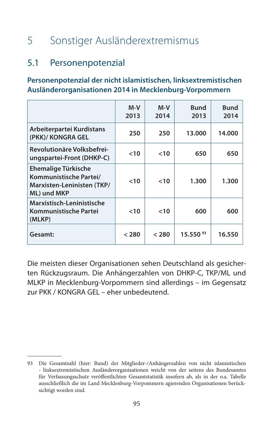 5 Sonstiger Ausländerextremismus 5.1 Personenpotenzial Personenpotenzial der nicht islamistischen, linksextremistischen Ausländerorganisationen 2014 in Mecklenburg-Vorpommern M-V M-V Bund Bund 2013 2014 2013 2014 Arbeiterpartei Kurdistans 250 250 13.000 14.000 (PKK)/ KONGRA GEL Revolutionäre Volksbefrei<10 <10 650 650 ungspartei-Front (DHKP-C) Ehemalige Türkische Kommunistische Partei/ <10 <10 1.300 1.300 Marxisten-Leninisten (TKP/ ML) und MKP Marxistisch-Leninistische Kommunistische Partei <10 <10 600 600 (MLKP) Gesamt: < 280 < 280 15.550 93 16.550 93 Die meisten dieser Organisationen sehen Deutschland als gesicherten Rückzugsraum. Die Anhängerzahlen von DHKP-C, TKP/ML und MLKP in Mecklenburg-Vorpommern sind allerdings - im Gegensatz zur PKK / KONGRA GEL - eher unbedeutend. 93 Die Gesamtzahl (hier: Bund) der Mitglieder-/Anhängerzahlen von nicht islamistischen - linksextremistischen Ausländerorganisationen weicht von der seitens des Bundesamtes für Verfassungsschutz veröffentlichten Gesamtstatistik insofern ab, als in der o.a. Tabelle ausschließlich die im Land Mecklenburg-Vorpommern agierenden Organisationen berücksichtigt worden sind. 95