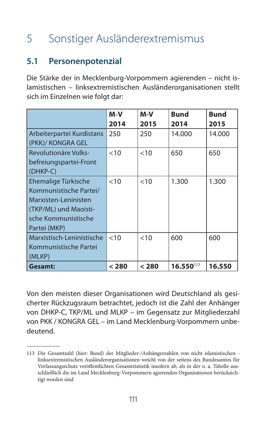 5 Sonstiger Ausländerextremismus 5.1 Personenpotenzial Die Stärke der in Mecklenburg-Vorpommern agierenden - nicht islamistischen - linksextremistischen Ausländerorganisationen stellt sich im Einzelnen wie folgt dar: M-V M-V Bund Bund 2014 2015 2014 2015 Arbeiterpartei Kurdistans 250 250 14.000 14.000 (PKK)/ KONGRA GEL Revolutionäre Volks<10 <10 650 650 befreiungspartei-Front (DHKP-C) Ehemalige Türkische <10 <10 1.300 1.300 Kommunistische Partei/ Marxisten-Leninisten (TKP/ML) und Maoistische Kommunistische Partei (MKP) Marxistisch-Leninistische <10 <10 600 600 Kommunistische Partei (MLKP) Gesamt: < 280 < 280 16.550113 16.550 113 Von den meisten dieser Organisationen wird Deutschland als gesicherter Rückzugsraum betrachtet, jedoch ist die Zahl der Anhänger von DHKP-C, TKP/ML und MLKP - im Gegensatz zur Mitgliederzahl von PKK / KONGRA GEL - im Land Mecklenburg-Vorpommern unbedeutend. 113 Die Gesamtzahl (hier: Bund) der Mitglieder-/Anhängerzahlen von nicht islamistischen - linksextremistischen Ausländerorganisationen weicht von der seitens des Bundesamtes für Verfassungsschutz veröffentlichten Gesamtstatistik insofern ab, als in der o. a. Tabelle ausschließlich die im Land Mecklenburg-Vorpommern agierenden Organisationen berücksichtigt worden sind 111