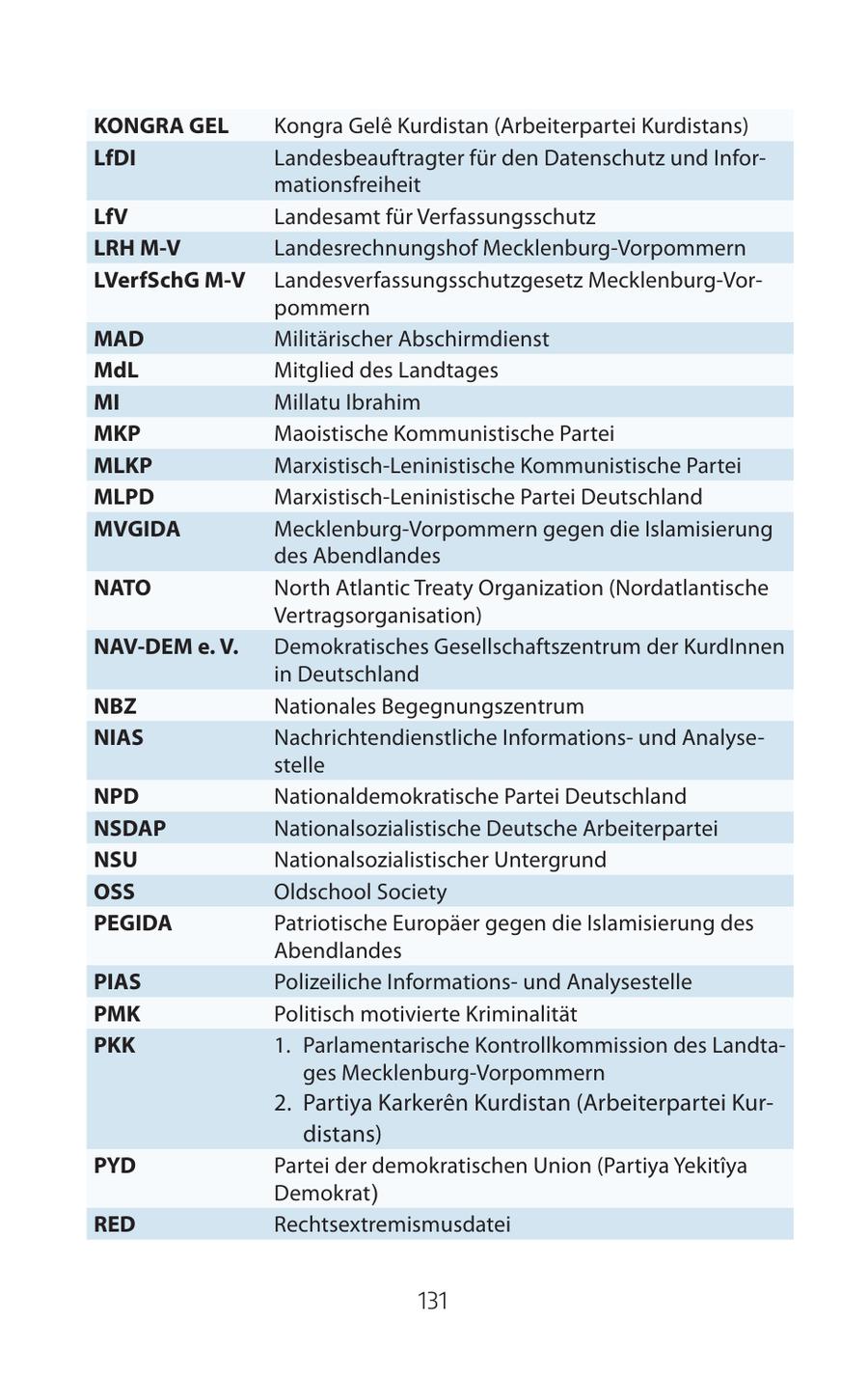 KONGRA GEL Kongra Gele Kurdistan (Arbeiterpartei Kurdistans) LfDI Landesbeauftragter für den Datenschutz und Informationsfreiheit LfV Landesamt für Verfassungsschutz LRH M-V Landesrechnungshof Mecklenburg-Vorpommern LVerfSchG M-V Landesverfassungsschutzgesetz Mecklenburg-Vorpommern MAD Militärischer Abschirmdienst MdL Mitglied des Landtages MI Millatu Ibrahim MKP Maoistische Kommunistische Partei MLKP Marxistisch-Leninistische Kommunistische Partei MLPD Marxistisch-Leninistische Partei Deutschland MVGIDA Mecklenburg-Vorpommern gegen die Islamisierung des Abendlandes NATO North Atlantic Treaty Organization (Nordatlantische Vertragsorganisation) NAV-DEM e. V. Demokratisches Gesellschaftszentrum der KurdInnen in Deutschland NBZ Nationales Begegnungszentrum NIAS Nachrichtendienstliche Informationsund Analysestelle NPD Nationaldemokratische Partei Deutschland NSDAP Nationalsozialistische Deutsche Arbeiterpartei NSU Nationalsozialistischer Untergrund OSS Oldschool Society PEGIDA Patriotische Europäer gegen die Islamisierung des Abendlandes PIAS Polizeiliche Informationsund Analysestelle PMK Politisch motivierte Kriminalität PKK 1. Parlamentarische Kontrollkommission des Landtages Mecklenburg-Vorpommern 2. Partiya Karkeren Kurdistan (Arbeiterpartei Kurdistans) PYD Partei der demokratischen Union (Partiya YekitA(r)ya Demokrat) RED Rechtsextremismusdatei 131