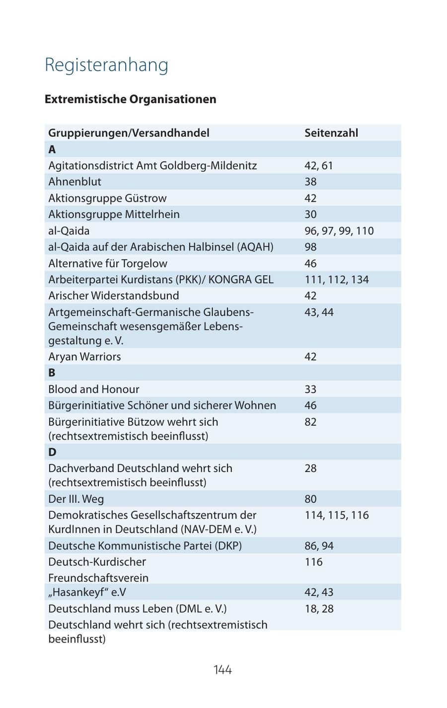 Registeranhang Extremistische Organisationen Gruppierungen/Versandhandel Seitenzahl A Agitationsdistrict Amt Goldberg-Mildenitz 42, 61 Ahnenblut 38 Aktionsgruppe Güstrow 42 Aktionsgruppe Mittelrhein 30 al-Qaida 96, 97, 99, 110 al-Qaida auf der Arabischen Halbinsel (AQAH) 98 Alternative für Torgelow 46 Arbeiterpartei Kurdistans (PKK)/ KONGRA GEL 111, 112, 134 Arischer Widerstandsbund 42 Artgemeinschaft-Germanische Glaubens43, 44 Gemeinschaft wesensgemäßer Lebensgestaltung e. V. Aryan Warriors 42 B Blood and Honour 33 Bürgerinitiative Schöner und sicherer Wohnen 46 Bürgerinitiative Bützow wehrt sich 82 (rechtsextremistisch beeinflusst) D Dachverband Deutschland wehrt sich 28 (rechtsextremistisch beeinflusst) Der III. Weg 80 Demokratisches Gesellschaftszentrum der 114, 115, 116 KurdInnen in Deutschland (NAV-DEM e. V.) Deutsche Kommunistische Partei (DKP) 86, 94 Deutsch-Kurdischer 116 Freundschaftsverein "Hasankeyf" e.V 42, 43 Deutschland muss Leben (DML e. V.) 18, 28 Deutschland wehrt sich (rechtsextremistisch beeinflusst) 144