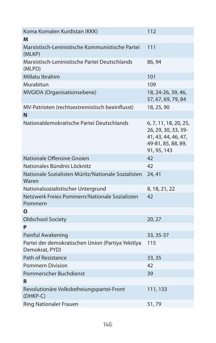 Koma Komalen Kurdistan (KKK) 112 M Marxistisch-Leninistische Kommunistische Partei 111 (MLKP) Marxistisch-Leninistische Partei Deutschlands 86, 94 (MLPD) Millatu Ibrahim 101 Murabitun 109 MVGIDA (Organisationsebene) 18, 24-26, 39, 46, 57, 67, 69, 79, 84 MV-Patrioten (rechtsextremistisch beeinflusst) 18, 25, 90 N Nationaldemokratische Partei Deutschlands 6, 7, 11, 18, 20, 25, 26, 29, 30, 33, 3941, 43, 44, 46, 47, 49-81, 85, 88, 89, 91, 95, 143 Nationale Offensive Gnoien 42 Nationales Bündnis Löcknitz 42 Nationale Sozialisten Müritz/Nationale Sozialisten 24, 41 Waren Nationalsozialistischer Untergrund 8, 18, 21, 22 Netzwerk Freies Pommern/Nationale Sozialisten 42 Pommern O Oldschool Society 20, 27 P Painful Awakening 33, 35-37 Partei der demokratischen Union (Partiya YekitA(r)ya 115 Demokrat, PYD) Path of Resistance 33, 35 Pommern Division 42 Pommerscher Buchdienst 39 R Revolutionäre Volksbefreiungspartei-Front 111, 133 (DHKP-C) Ring Nationaler Frauen 51, 79 146