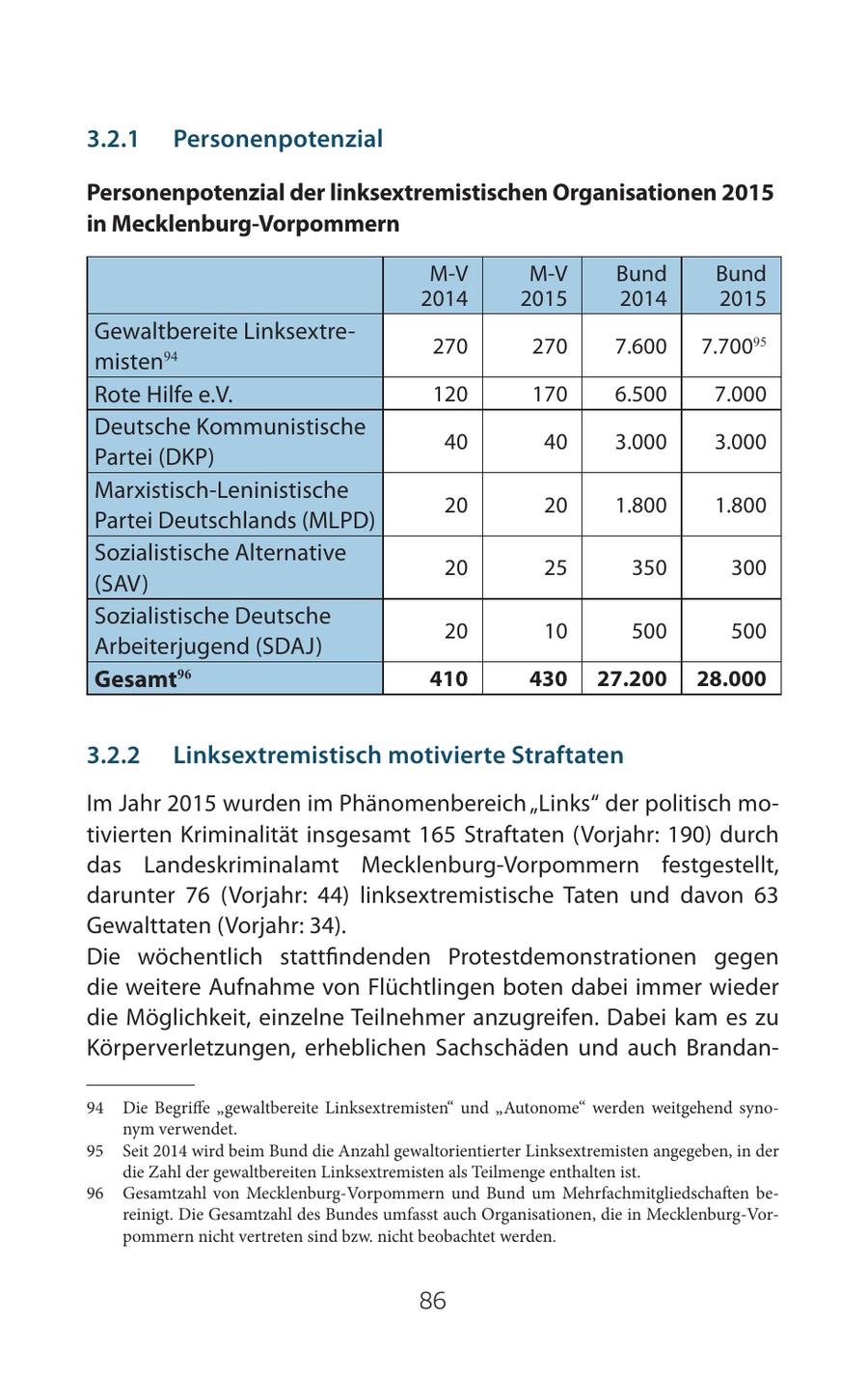 3.2.1 Personenpotenzial Personenpotenzial der linksextremistischen Organisationen 2015 in Mecklenburg-Vorpommern M-V M-V Bund Bund 2014 2015 2014 2015 Gewaltbereite Linksextre270 270 7.600 7.70095 misten94 Rote Hilfe e.V. 120 170 6.500 7.000 Deutsche Kommunistische 40 40 3.000 3.000 Partei (DKP) Marxistisch-Leninistische 20 20 1.800 1.800 Partei Deutschlands (MLPD) Sozialistische Alternative 20 25 350 300 (SAV) Sozialistische Deutsche 20 10 500 500 Arbeiterjugend (SDAJ) Gesamt96 410 430 27.200 28.000 949596 3.2.2 Linksextremistisch motivierte Straftaten Im Jahr 2015 wurden im Phänomenbereich "Links" der politisch motivierten Kriminalität insgesamt 165 Straftaten (Vorjahr: 190) durch das Landeskriminalamt Mecklenburg-Vorpommern festgestellt, darunter 76 (Vorjahr: 44) linksextremistische Taten und davon 63 Gewalttaten (Vorjahr: 34). Die wöchentlich stattfindenden Protestdemonstrationen gegen die weitere Aufnahme von Flüchtlingen boten dabei immer wieder die Möglichkeit, einzelne Teilnehmer anzugreifen. Dabei kam es zu Körperverletzungen, erheblichen Sachschäden und auch Brandan94 Die Begriffe "gewaltbereite Linksextremisten" und "Autonome" werden weitgehend synonym verwendet. 95 Seit 2014 wird beim Bund die Anzahl gewaltorientierter Linksextremisten angegeben, in der die Zahl der gewaltbereiten Linksextremisten als Teilmenge enthalten ist. 96 Gesamtzahl von Mecklenburg-Vorpommern und Bund um Mehrfachmitgliedschaften bereinigt. Die Gesamtzahl des Bundes umfasst auch Organisationen, die in Mecklenburg-Vorpommern nicht vertreten sind bzw. nicht beobachtet werden. 86