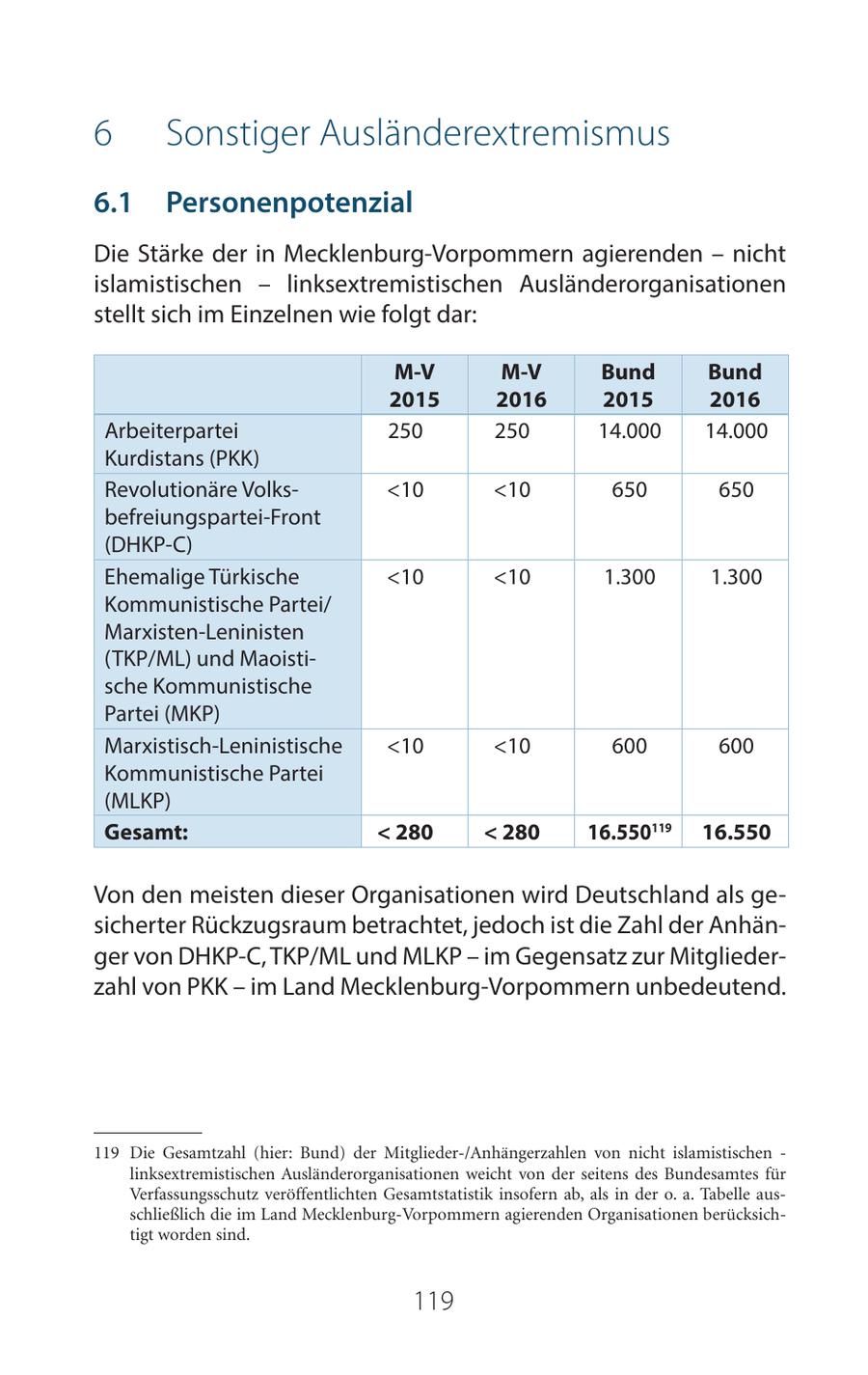 6 Sonstiger Ausländerextremismus 61 Personenpotenzial Die Stärke der in Mecklenburg-Vorpommern agierenden - nicht islamistischen - linksextremistischen Ausländerorganisationen stellt sich im Einzelnen wie folgt dar: M-V M-V Bund Bund 2015 2016 2015 2016 Arbeiterpartei 250 250 14.000 14.000 Kurdistans (PKK) Revolutionäre Volks<10 <10 650 650 befreiungspartei-Front (DHKP-C) Ehemalige Türkische <10 <10 1.300 1.300 Kommunistische Partei/ Marxisten-Leninisten (TKP/ML) und Maoistische Kommunistische Partei (MKP) Marxistisch-Leninistische <10 <10 600 600 Kommunistische Partei (MLKP) Gesamt: < 280 < 280 16.550119 16.550 Von den meisten dieser Organisationen wird Deutschland als gesicherter Rückzugsraum betrachtet, jedoch ist die Zahl der Anhänger von DHKP-C, TKP/ML und MLKP - im Gegensatz zur Mitgliederzahl von PKK - im Land Mecklenburg-Vorpommern unbedeutend. 119 Die Gesamtzahl (hier: Bund) der Mitglieder-/Anhängerzahlen von nicht islamistischen - linksextremistischen Ausländerorganisationen weicht von der seitens des Bundesamtes für Verfassungsschutz veröffentlichten Gesamtstatistik insofern ab, als in der o. a. Tabelle ausschließlich die im Land Mecklenburg-Vorpommern agierenden Organisationen berücksichtigt worden sind. 119