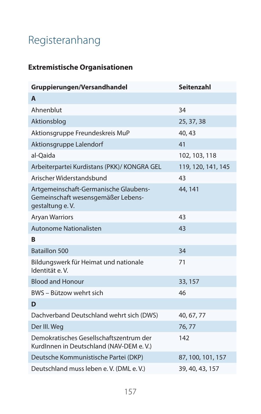 Registeranhang Extremistische Organisationen Gruppierungen/Versandhandel Seitenzahl A Ahnenblut 34 Aktionsblog 25, 37, 38 Aktionsgruppe Freundeskreis MuP 40, 43 Aktionsgruppe Lalendorf 41 al-Qaida 102, 103, 118 Arbeiterpartei Kurdistans (PKK)/ KONGRA GEL 119, 120, 141, 145 Arischer Widerstandsbund 43 Artgemeinschaft-Germanische Glaubens44, 141 Gemeinschaft wesensgemäßer Lebensgestaltung e. V. Aryan Warriors 43 Autonome Nationalisten 43 B Bataillon 500 34 Bildungswerk für Heimat und nationale 71 Identität e. V. Blood and Honour 33, 157 BWS - Bützow wehrt sich 46 D Dachverband Deutschland wehrt sich (DWS) 40, 67, 77 Der III. Weg 76, 77 Demokratisches Gesellschaftszentrum der 142 KurdInnen in Deutschland (NAV-DEM e. V.) Deutsche Kommunistische Partei (DKP) 87, 100, 101, 157 Deutschland muss leben e. V. (DML e. V.) 39, 40, 43, 157 157