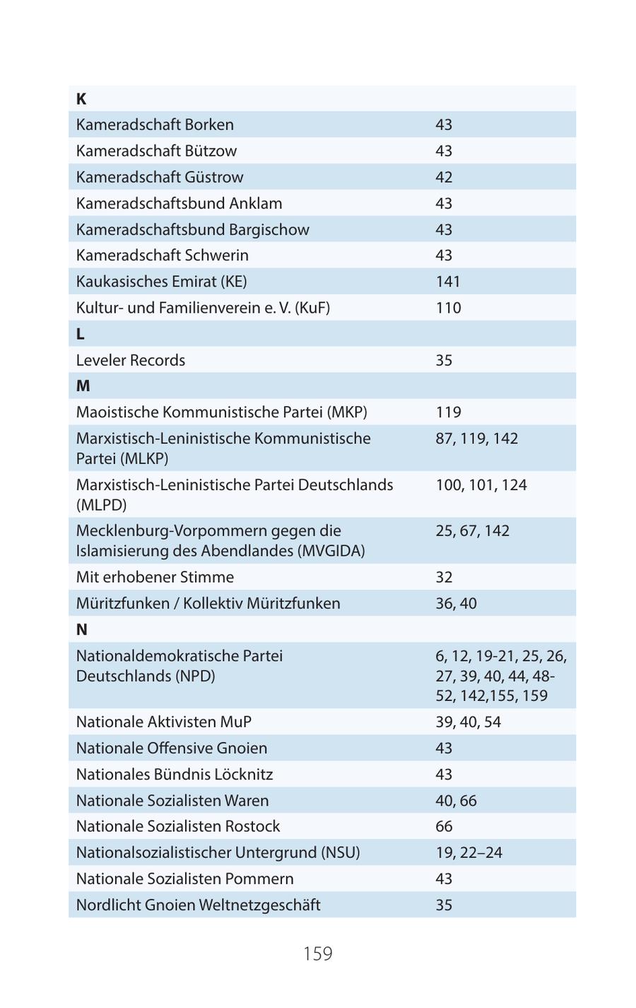 K Kameradschaft Borken 43 Kameradschaft Bützow 43 Kameradschaft Güstrow 42 Kameradschaftsbund Anklam 43 Kameradschaftsbund Bargischow 43 Kameradschaft Schwerin 43 Kaukasisches Emirat (KE) 141 Kulturund Familienverein e. V. (KuF) 110 L Leveler Records 35 M Maoistische Kommunistische Partei (MKP) 119 Marxistisch-Leninistische Kommunistische 87, 119, 142 Partei (MLKP) Marxistisch-Leninistische Partei Deutschlands 100, 101, 124 (MLPD) Mecklenburg-Vorpommern gegen die 25, 67, 142 Islamisierung des Abendlandes (MVGIDA) Mit erhobener Stimme 32 Müritzfunken / Kollektiv Müritzfunken 36, 40 N Nationaldemokratische Partei 6, 12, 19-21, 25, 26, Deutschlands (NPD) 27, 39, 40, 44, 4852, 142,155, 159 Nationale Aktivisten MuP 39, 40, 54 Nationale Offensive Gnoien 43 Nationales Bündnis Löcknitz 43 Nationale Sozialisten Waren 40, 66 Nationale Sozialisten Rostock 66 Nationalsozialistischer Untergrund (NSU) 19, 22-24 Nationale Sozialisten Pommern 43 Nordlicht Gnoien Weltnetzgeschäft 35 159