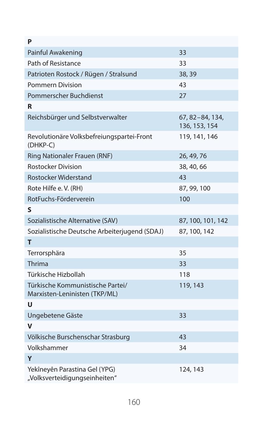 P Painful Awakening 33 Path of Resistance 33 Patrioten Rostock / Rügen / Stralsund 38, 39 Pommern Division 43 Pommerscher Buchdienst 27 R Reichsbürger und Selbstverwalter 67, 82-84, 134, 136, 153, 154 Revolutionäre Volksbefreiungspartei-Front 119, 141, 146 (DHKP-C) Ring Nationaler Frauen (RNF) 26, 49, 76 Rostocker Division 38, 40, 66 Rostocker Widerstand 43 Rote Hilfe e. V. (RH) 87, 99, 100 RotFuchs-Förderverein 100 S Sozialistische Alternative (SAV) 87, 100, 101, 142 Sozialistische Deutsche Arbeiterjugend (SDAJ) 87, 100, 142 T Terrorsphära 35 Thrima 33 Türkische Hizbollah 118 Türkische Kommunistische Partei/ 119, 143 Marxisten-Leninisten (TKP/ML) U Ungebetene Gäste 33 V Völkische Burschenschar Strasburg 43 Volkshammer 34 Y Yekineyen Parastina Gel (YPG) 124, 143 "Volksverteidigungseinheiten" 160