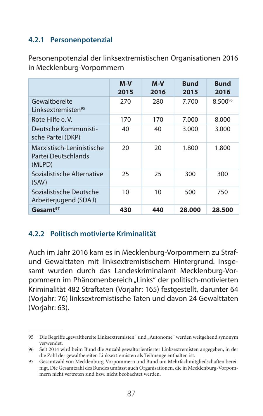 4 2 1 Personenpotenzial Personenpotenzial der linksextremistischen Organisationen 2016 in Mecklenburg-Vorpommern M-V M-V Bund Bund 2015 2016 2015 2016 Gewaltbereite 270 280 7.700 8.50096 Linksextremisten95 Rote Hilfe e. V. 170 170 7.000 8.000 Deutsche Kommunisti40 40 3.000 3.000 sche Partei (DKP) Marxistisch-Leninistische 20 20 1.800 1.800 Partei Deutschlands (MLPD) Sozialistische Alternative 25 25 300 300 (SAV) Sozialistische Deutsche 10 10 500 750 Arbeiterjugend (SDAJ) Gesamt97 430 440 28.000 28.500 4 2 2 Politisch motivierte Kriminalität Auch im Jahr 2016 kam es in Mecklenburg-Vorpommern zu Strafund Gewalttaten mit linksextremistischem Hintergrund. Insgesamt wurden durch das Landeskriminalamt Mecklenburg-Vorpommern im Phänomenbereich "Links" der politisch-motivierten Kriminalität 482 Straftaten (Vorjahr: 165) festgestellt, darunter 64 (Vorjahr: 76) linksextremistische Taten und davon 24 Gewalttaten (Vorjahr: 63). 95 Die Begriffe "gewaltbereite Linksextremisten" und "Autonome" werden weitgehend synonym verwendet. 96 Seit 2014 wird beim Bund die Anzahl gewaltorientierter Linksextremisten angegeben, in der die Zahl der gewaltbereiten Linksextremisten als Teilmenge enthalten ist. 97 Gesamtzahl von Mecklenburg-Vorpommern und Bund um Mehrfachmitgliedschaften bereinigt. Die Gesamtzahl des Bundes umfasst auch Organisationen, die in Mecklenburg-Vorpommern nicht vertreten sind bzw. nicht beobachtet werden. 87