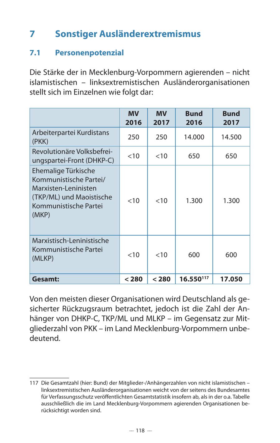 7 Sonstiger Ausländerextremismus 7.1 Personenpotenzial Die Stärke der in Mecklenburg-Vorpommern agierenden - nicht islamistischen - linksextremistischen Ausländerorganisationen stellt sich im Einzelnen wie folgt dar:117 MV MV Bund Bund 2016 2017 2016 2017 Arbeiterpartei Kurdistans 250 250 14.000 14.500 (PKK) Revolutionäre Volksbefrei<10 <10 650 650 ungspartei-Front (DHKP-C) Ehemalige Türkische Kommunistische Partei/ Marxisten-Leninisten (TKP/ML) und Maoistische <10 <10 1.300 1.300 Kommunistische Partei (MKP) Marxistisch-Leninistische Kommunistische Partei (MLKP) <10 <10 600 600 Gesamt: < 280 < 280 16.550117 17.050 Von den meisten dieser Organisationen wird Deutschland als gesicherter Rückzugsraum betrachtet, jedoch ist die Zahl der Anhänger von DHKP-C, TKP/ML und MLKP - im Gegensatz zur Mitgliederzahl von PKK - im Land Mecklenburg-Vorpommern unbedeutend. 117 Die Gesamtzahl (hier: Bund) der Mitglieder-/Anhängerzahlen von nicht islamistischen - linksextremistischen Ausländerorganisationen weicht von der seitens des Bundesamtes für Verfassungsschutz veröffentlichten Gesamtstatistik insofern ab, als in der o.a. Tabelle ausschließlich die im Land Mecklenburg-Vorpommern agierenden Organisationen berücksichtigt worden sind. -- 118 --