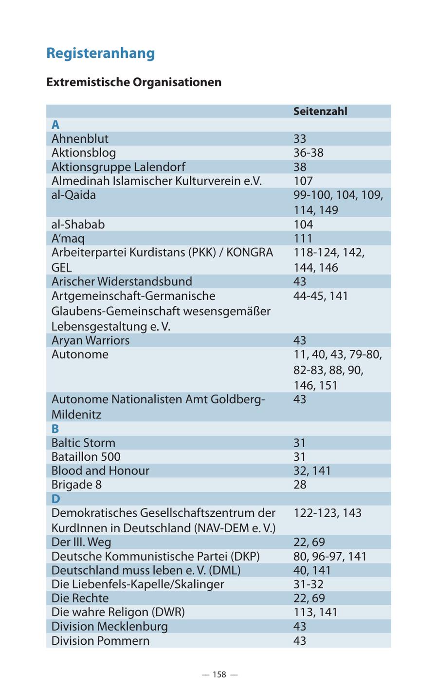 Registeranhang Extremistische Organisationen Seitenzahl A Ahnenblut 33 Aktionsblog 36-38 Aktionsgruppe Lalendorf 38 Almedinah Islamischer Kulturverein e.V. 107 al-Qaida 99-100, 104, 109, 114, 149 al-Shabab 104 A'maq 111 Arbeiterpartei Kurdistans (PKK) / KONGRA 118-124, 142, GEL 144, 146 Arischer Widerstandsbund 43 Artgemeinschaft-Germanische 44-45, 141 Glaubens-Gemeinschaft wesensgemäßer Lebensgestaltung e. V. Aryan Warriors 43 Autonome 11, 40, 43, 79-80, 82-83, 88, 90, 146, 151 Autonome Nationalisten Amt Goldberg43 Mildenitz B Baltic Storm 31 Bataillon 500 31 Blood and Honour 32, 141 Brigade 8 28 D Demokratisches Gesellschaftszentrum der 122-123, 143 KurdInnen in Deutschland (NAV-DEM e. V.) Der III. Weg 22, 69 Deutsche Kommunistische Partei (DKP) 80, 96-97, 141 Deutschland muss leben e. V. (DML) 40, 141 Die Liebenfels-Kapelle/Skalinger 31-32 Die Rechte 22, 69 Die wahre Religon (DWR) 113, 141 Division Mecklenburg 43 Division Pommern 43 -- 158 --