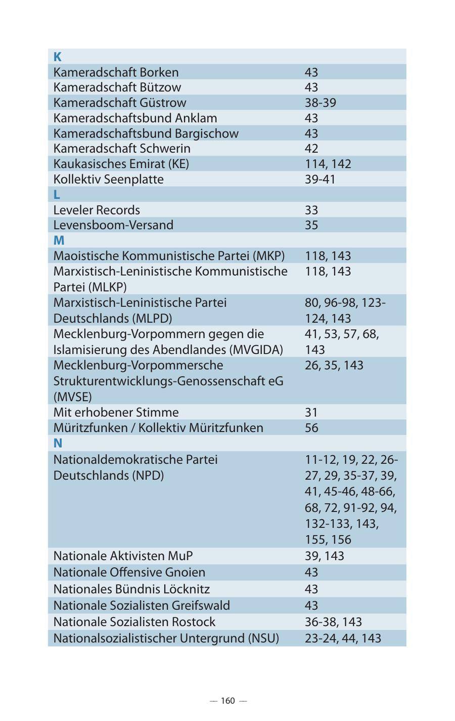 K Kameradschaft Borken 43 Kameradschaft Bützow 43 Kameradschaft Güstrow 38-39 Kameradschaftsbund Anklam 43 Kameradschaftsbund Bargischow 43 Kameradschaft Schwerin 42 Kaukasisches Emirat (KE) 114, 142 Kollektiv Seenplatte 39-41 L Leveler Records 33 Levensboom-Versand 35 M Maoistische Kommunistische Partei (MKP) 118, 143 Marxistisch-Leninistische Kommunistische 118, 143 Partei (MLKP) Marxistisch-Leninistische Partei 80, 96-98, 123Deutschlands (MLPD) 124, 143 Mecklenburg-Vorpommern gegen die 41, 53, 57, 68, Islamisierung des Abendlandes (MVGIDA) 143 Mecklenburg-Vorpommersche 26, 35, 143 Strukturentwicklungs-Genossenschaft eG (MVSE) Mit erhobener Stimme 31 Müritzfunken / Kollektiv Müritzfunken 56 N Nationaldemokratische Partei 11-12, 19, 22, 26Deutschlands (NPD) 27, 29, 35-37, 39, 41, 45-46, 48-66, 68, 72, 91-92, 94, 132-133, 143, 155, 156 Nationale Aktivisten MuP 39, 143 Nationale Offensive Gnoien 43 Nationales Bündnis Löcknitz 43 Nationale Sozialisten Greifswald 43 Nationale Sozialisten Rostock 36-38, 143 Nationalsozialistischer Untergrund (NSU) 23-24, 44, 143 -- 160 --