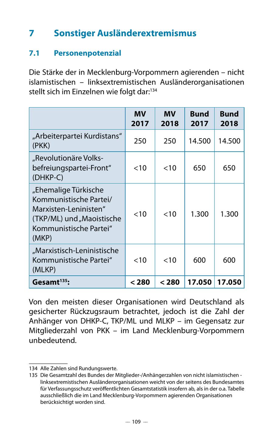 7 Sonstiger Ausländerextremismus 7.1 Personenpotenzial Die Stärke der in Mecklenburg-Vorpommern agierenden - nicht islamistischen - linksextremistischen Ausländerorganisationen stellt sich im Einzelnen wie folgt dar:134 MV MV Bund Bund 2017 2018 2017 2018 "Arbeiterpartei Kurdistans" 250 250 14.500 14.500 (PKK) "Revolutionäre Volksbefreiungspartei-Front" <10 <10 650 650 (DHKP-C) "Ehemalige Türkische Kommunistische Partei/ Marxisten-Leninisten" <10 <10 1.300 1.300 (TKP/ML) und "Maoistische Kommunistische Partei" (MKP) "Marxistisch-Leninistische Kommunistische Partei" <10 <10 600 600 (MLKP) Gesamt135: < 280 < 280 17.050 17.050 Von den meisten dieser Organisationen wird Deutschland als gesicherter Rückzugsraum betrachtet, jedoch ist die Zahl der Anhänger von DHKP-C, TKP/ML und MLKP - im Gegensatz zur Mitgliederzahl von PKK - im Land Mecklenburg-Vorpommern unbedeutend. 134 Alle Zahlen sind Rundungswerte. 135 Die Gesamtzahl des Bundes der Mitglieder-/Anhängerzahlen von nicht islamistischen - linksextremistischen Ausländerorganisationen weicht von der seitens des Bundesamtes für Verfassungsschutz veröffentlichten Gesamtstatistik insofern ab, als in der o.a. Tabelle ausschließlich die im Land Mecklenburg-Vorpommern agierenden Organisationen berücksichtigt worden sind. -- 109 --