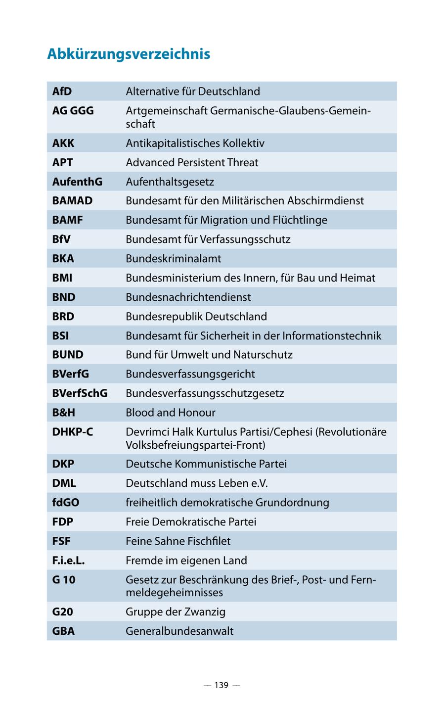 Abkürzungsverzeichnis AfD Alternative für Deutschland AG GGG Artgemeinschaft Germanische-Glaubens-Gemeinschaft AKK Antikapitalistisches Kollektiv APT Advanced Persistent Threat AufenthG Aufenthaltsgesetz BAMAD Bundesamt für den Militärischen Abschirmdienst BAMF Bundesamt für Migration und Flüchtlinge BfV Bundesamt für Verfassungsschutz BKA Bundeskriminalamt BMI Bundesministerium des Innern, für Bau und Heimat BND Bundesnachrichtendienst BRD Bundesrepublik Deutschland BSI Bundesamt für Sicherheit in der Informationstechnik BUND Bund für Umwelt und Naturschutz BVerfG Bundesverfassungsgericht BVerfSchG Bundesverfassungsschutzgesetz B&H Blood and Honour DHKP-C Devrimci Halk Kurtulus Partisi/Cephesi (Revolutionäre Volksbefreiungspartei-Front) DKP Deutsche Kommunistische Partei DML Deutschland muss Leben e.V. fdGO freiheitlich demokratische Grundordnung FDP Freie Demokratische Partei FSF Feine Sahne Fischfilet F.i.e.L. Fremde im eigenen Land G 10 Gesetz zur Beschränkung des Brief-, Postund Fernmeldegeheimnisses G20 Gruppe der Zwanzig GBA Generalbundesanwalt -- 139 --