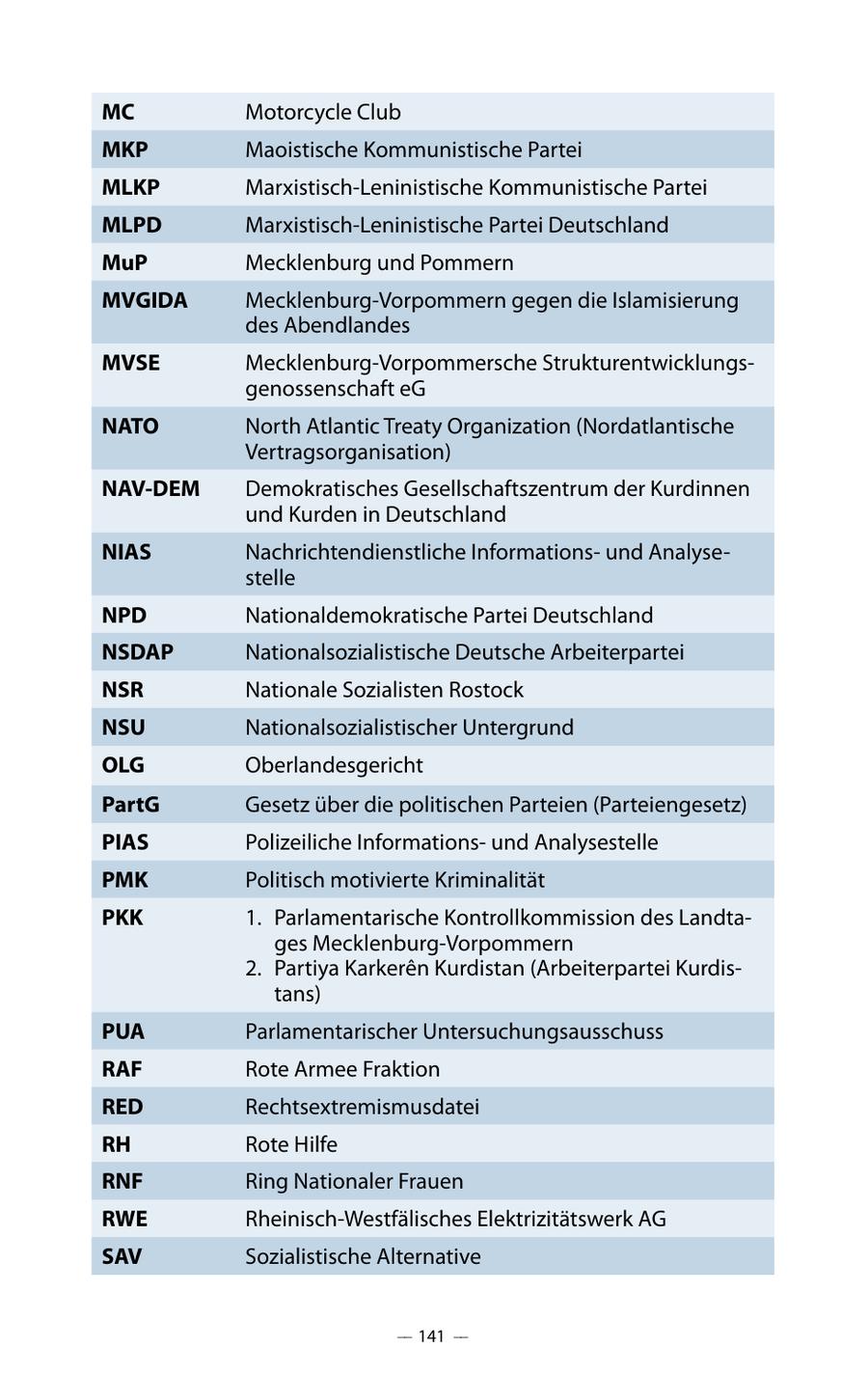 MC Motorcycle Club MKP Maoistische Kommunistische Partei MLKP Marxistisch-Leninistische Kommunistische Partei MLPD Marxistisch-Leninistische Partei Deutschland MuP Mecklenburg und Pommern MVGIDA Mecklenburg-Vorpommern gegen die Islamisierung des Abendlandes MVSE Mecklenburg-Vorpommersche Strukturentwicklungsgenossenschaft eG NATO North Atlantic Treaty Organization (Nordatlantische Vertragsorganisation) NAV-DEM Demokratisches Gesellschaftszentrum der Kurdinnen und Kurden in Deutschland NIAS Nachrichtendienstliche Informationsund Analysestelle NPD Nationaldemokratische Partei Deutschland NSDAP Nationalsozialistische Deutsche Arbeiterpartei NSR Nationale Sozialisten Rostock NSU Nationalsozialistischer Untergrund OLG Oberlandesgericht PartG Gesetz über die politischen Parteien (Parteiengesetz) PIAS Polizeiliche Informationsund Analysestelle PMK Politisch motivierte Kriminalität PKK 1. Parlamentarische Kontrollkommission des Landtages Mecklenburg-Vorpommern 2. Partiya Karkeren Kurdistan (Arbeiterpartei Kurdistans) PUA Parlamentarischer Untersuchungsausschuss RAF Rote Armee Fraktion RED Rechtsextremismusdatei RH Rote Hilfe RNF Ring Nationaler Frauen RWE Rheinisch-Westfälisches Elektrizitätswerk AG SAV Sozialistische Alternative -- 141 --