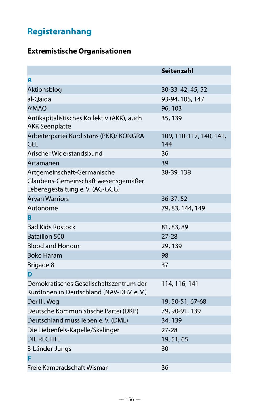 Registeranhang Extremistische Organisationen Seitenzahl A Aktionsblog 30-33, 42, 45, 52 al-Qaida 93-94, 105, 147 A'MAQ 96, 103 Antikapitalistisches Kollektiv (AKK), auch 35, 139 AKK Seenplatte Arbeiterpartei Kurdistans (PKK)/ KONGRA 109, 110-117, 140, 141, GEL 144 Arischer Widerstandsbund 36 Artamanen 39 Artgemeinschaft-Germanische 38-39, 138 Glaubens-Gemeinschaft wesensgemäßer Lebensgestaltung e. V. (AG-GGG) Aryan Warriors 36-37, 52 Autonome 79, 83, 144, 149 B Bad Kids Rostock 81, 83, 89 Bataillon 500 27-28 Blood and Honour 29, 139 Boko Haram 98 Brigade 8 37 D Demokratisches Gesellschaftszentrum der 114, 116, 141 KurdInnen in Deutschland (NAV-DEM e. V.) Der III. Weg 19, 50-51, 67-68 Deutsche Kommunistische Partei (DKP) 79, 90-91, 139 Deutschland muss leben e. V. (DML) 34, 139 Die Liebenfels-Kapelle/Skalinger 27-28 DIE RECHTE 19, 51, 65 3-Länder-Jungs 30 F Freie Kameradschaft Wismar 36 -- 156 --