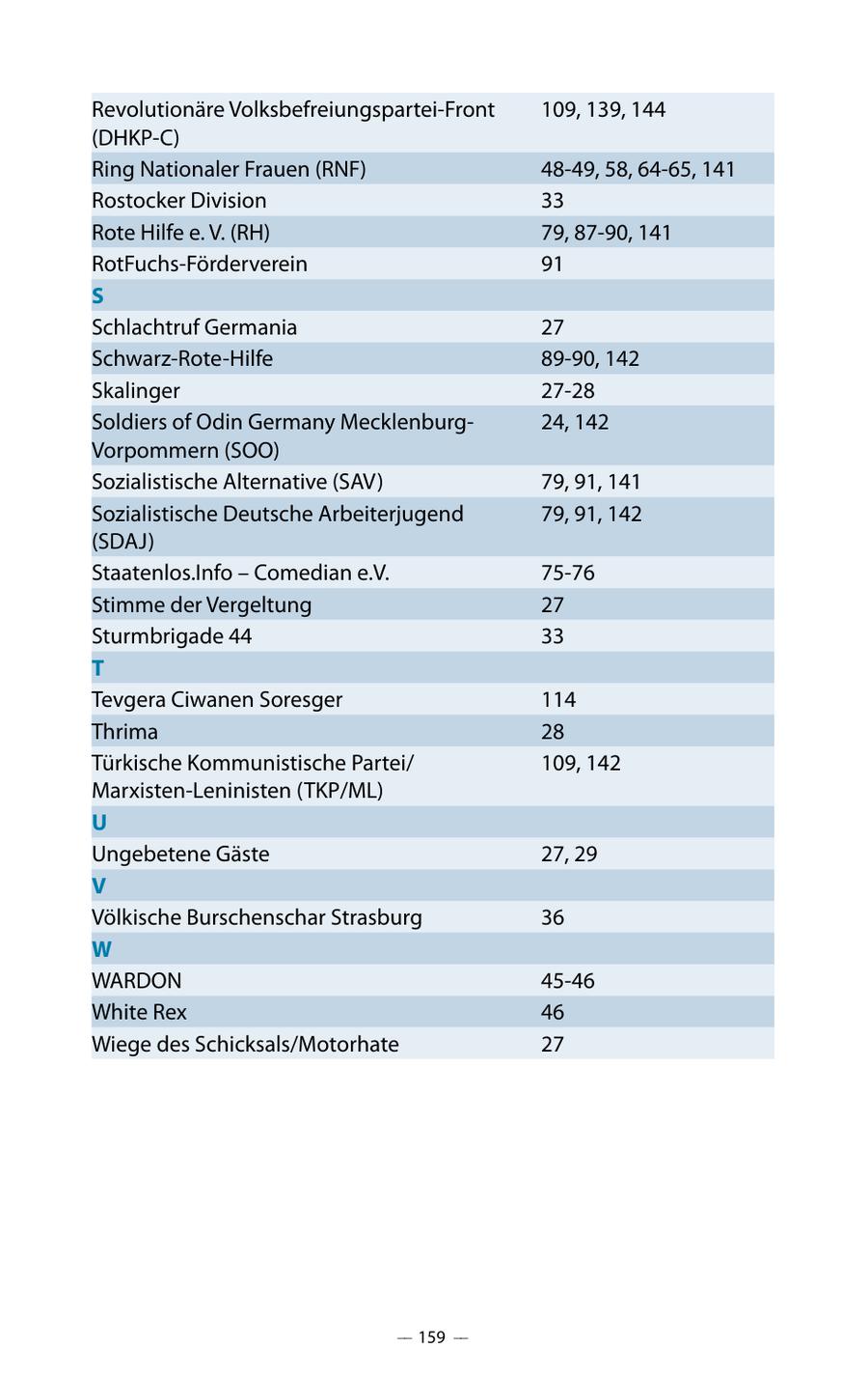 Revolutionäre Volksbefreiungspartei-Front 109, 139, 144 (DHKP-C) Ring Nationaler Frauen (RNF) 48-49, 58, 64-65, 141 Rostocker Division 33 Rote Hilfe e. V. (RH) 79, 87-90, 141 RotFuchs-Förderverein 91 S Schlachtruf Germania 27 Schwarz-Rote-Hilfe 89-90, 142 Skalinger 27-28 Soldiers of Odin Germany Mecklenburg24, 142 Vorpommern (SOO) Sozialistische Alternative (SAV) 79, 91, 141 Sozialistische Deutsche Arbeiterjugend 79, 91, 142 (SDAJ) Staatenlos.Info - Comedian e.V. 75-76 Stimme der Vergeltung 27 Sturmbrigade 44 33 T Tevgera Ciwanen Soresger 114 Thrima 28 Türkische Kommunistische Partei/ 109, 142 Marxisten-Leninisten (TKP/ML) U Ungebetene Gäste 27, 29 V Völkische Burschenschar Strasburg 36 W WARDON 45-46 White Rex 46 Wiege des Schicksals/Motorhate 27 -- 159 --