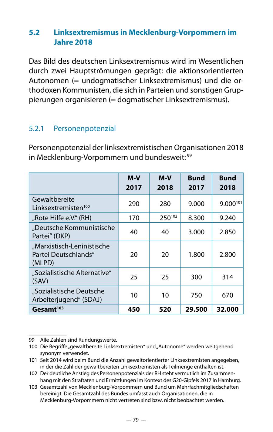 5.2 Linksextremismus in Mecklenburg-Vorpommern im Jahre 2018 Das Bild des deutschen Linksextremismus wird im Wesentlichen durch zwei Hauptströmungen geprägt: die aktionsorientierten Autonomen (= undogmatischer Linksextremismus) und die orthodoxen Kommunisten, die sich in Parteien und sonstigen Gruppierungen organisieren (= dogmatischer Linksextremismus). 5.2.1 Personenpotenzial Personenpotenzial der linksextremistischen Organisationen 2018 in Mecklenburg-Vorpommern und bundesweit: 99 M-V M-V Bund Bund 2017 2018 2017 2018 Gewaltbereite 290 280 9.000 9.000101 Linksextremisten100 "Rote Hilfe e.V." (RH) 170 250102 8.300 9.240 "Deutsche Kommunistische 40 40 3.000 2.850 Partei" (DKP) "Marxistisch-Leninistische Partei Deutschlands" 20 20 1.800 2.800 (MLPD) "Sozialistische Alternative" 25 25 300 314 (SAV) "Sozialistische Deutsche 10 10 750 670 Arbeiterjugend" (SDAJ) Gesamt103 450 520 29.500 32.000 99 Alle Zahlen sind Rundungswerte. 100 Die Begriffe "gewaltbereite Linksextremisten" und "Autonome" werden weitgehend synonym verwendet. 101 Seit 2014 wird beim Bund die Anzahl gewaltorientierter Linksextremisten angegeben, in der die Zahl der gewaltbereiten Linksextremisten als Teilmenge enthalten ist. 102 Der deutliche Anstieg des Personenpotenzials der RH steht vermutlich im Zusammenhang mit den Straftaten und Ermittlungen im Kontext des G20-Gipfels 2017 in Hamburg. 103 Gesamtzahl von Mecklenburg-Vorpommern und Bund um Mehrfachmitgliedschaften bereinigt. Die Gesamtzahl des Bundes umfasst auch Organisationen, die in Mecklenburg-Vorpommern nicht vertreten sind bzw. nicht beobachtet werden. -- 79 --