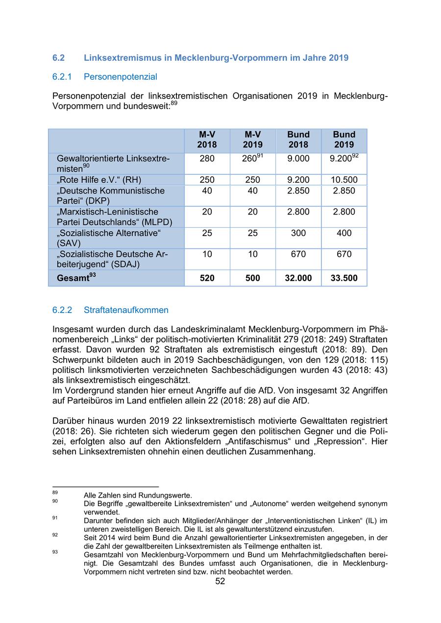 6.2 Linksextremismus in Mecklenburg-Vorpommern im Jahre 2019 6.2.1 Personenpotenzial Personenpotenzial der linksextremistischen Organisationen 2019 in MecklenburgVorpommern und bundesweit:89 M-V M-V Bund Bund 2018 2019 2018 2019 Gewaltorientierte Linksextre280 26091 9.000 9.20092 misten90 "Rote Hilfe e.V." (RH) 250 250 9.200 10.500 "Deutsche Kommunistische 40 40 2.850 2.850 Partei" (DKP) "Marxistisch-Leninistische 20 20 2.800 2.800 Partei Deutschlands" (MLPD) "Sozialistische Alternative" 25 25 300 400 (SAV) "Sozialistische Deutsche Ar10 10 670 670 beiterjugend" (SDAJ) Gesamt93 520 500 32.000 33.500 6.2.2 Straftatenaufkommen Insgesamt wurden durch das Landeskriminalamt Mecklenburg-Vorpommern im Phänomenbereich "Links" der politisch-motivierten Kriminalität 279 (2018: 249) Straftaten erfasst. Davon wurden 92 Straftaten als extremistisch eingestuft (2018: 89). Den Schwerpunkt bildeten auch in 2019 Sachbeschädigungen, von den 129 (2018: 115) politisch linksmotivierten verzeichneten Sachbeschädigungen wurden 43 (2018: 43) als linksextremistisch eingeschätzt. Im Vordergrund standen hier erneut Angriffe auf die AfD. Von insgesamt 32 Angriffen auf Parteibüros im Land entfielen allein 22 (2018: 28) auf die AfD. Darüber hinaus wurden 2019 22 linksextremistisch motivierte Gewalttaten registriert (2018: 26). Sie richteten sich wiederum gegen den politischen Gegner und die Polizei, erfolgten also auf den Aktionsfeldern "Antifaschismus" und "Repression". Hier sehen Linksextremisten ohnehin einen deutlichen Zusammenhang. 89 Alle Zahlen sind Rundungswerte. 90 Die Begriffe "gewaltbereite Linksextremisten" und "Autonome" werden weitgehend synonym verwendet. 91 Darunter befinden sich auch Mitglieder/Anhänger der "Interventionistischen Linken" (IL) im unteren zweistelligen Bereich. Die IL ist als gewaltunterstützend einzustufen. 92 Seit 2014 wird beim Bund die Anzahl gewaltorientierter Linksextremisten angegeben, in der die Zahl der gewaltbereiten Linksextremisten als Teilmenge enthalten ist. 93 Gesamtzahl von Mecklenburg-Vorpommern und Bund um Mehrfachmitgliedschaften bereinigt. Die Gesamtzahl des Bundes umfasst auch Organisationen, die in MecklenburgVorpommern nicht vertreten sind bzw. nicht beobachtet werden. 52